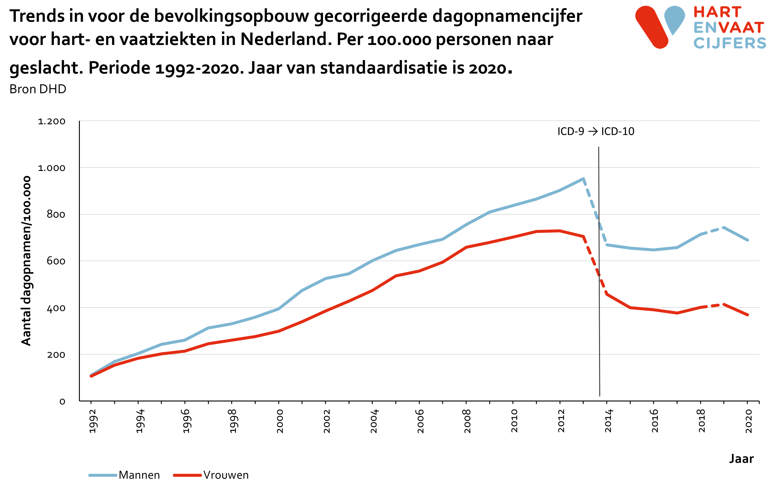 2020_trends_dagopnamen_gecorrigeerd_per_100000_per_geslacht.png