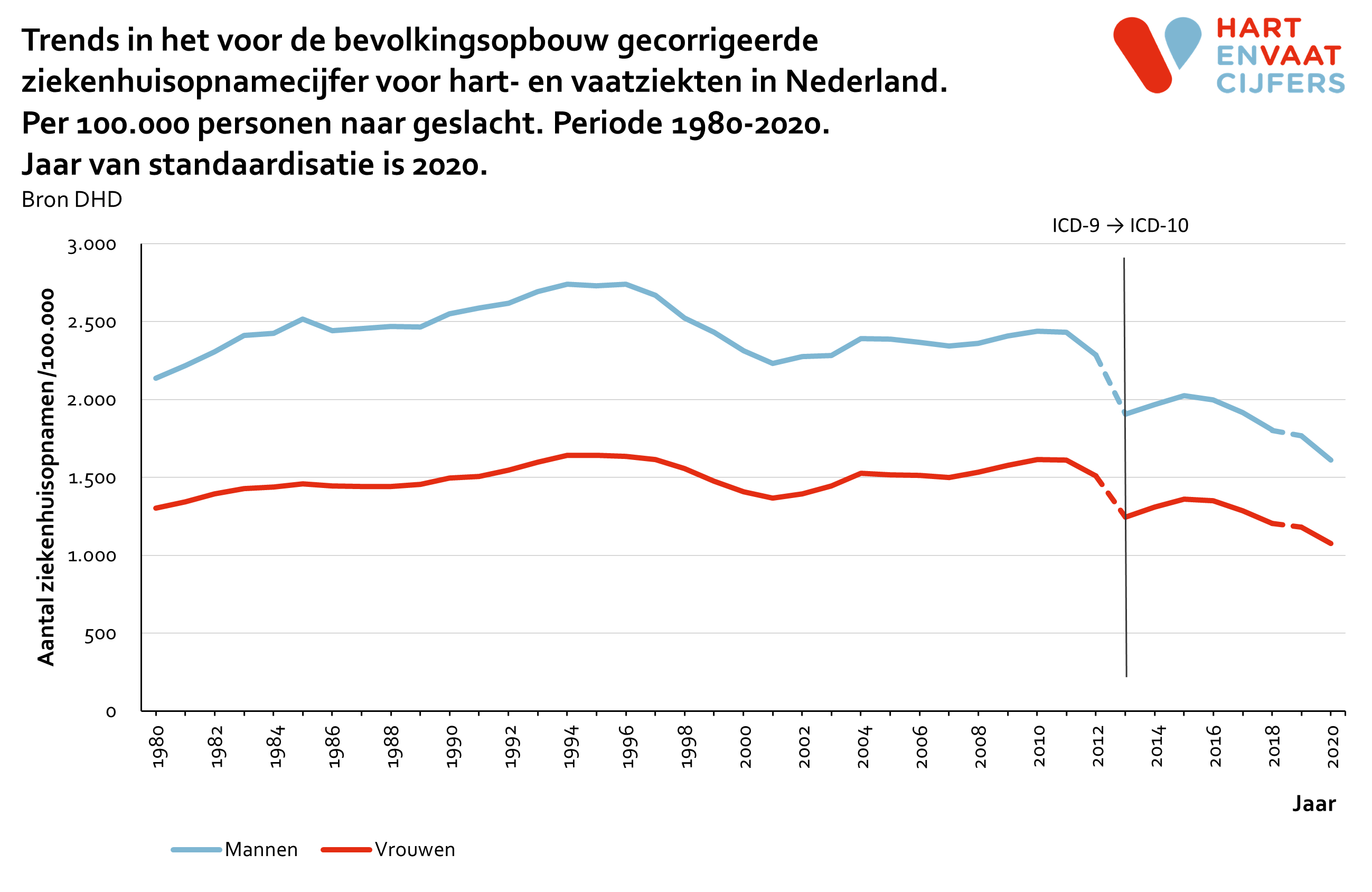 2020_trends_ziekenhuisopnamen_gecorrigeerd_per_100000_naar_geslacht.png