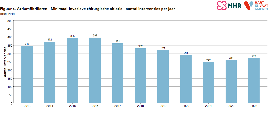 aantallen_per_jaar_atriumfibrilleren_chirurgische_ablatie_202420240806.png