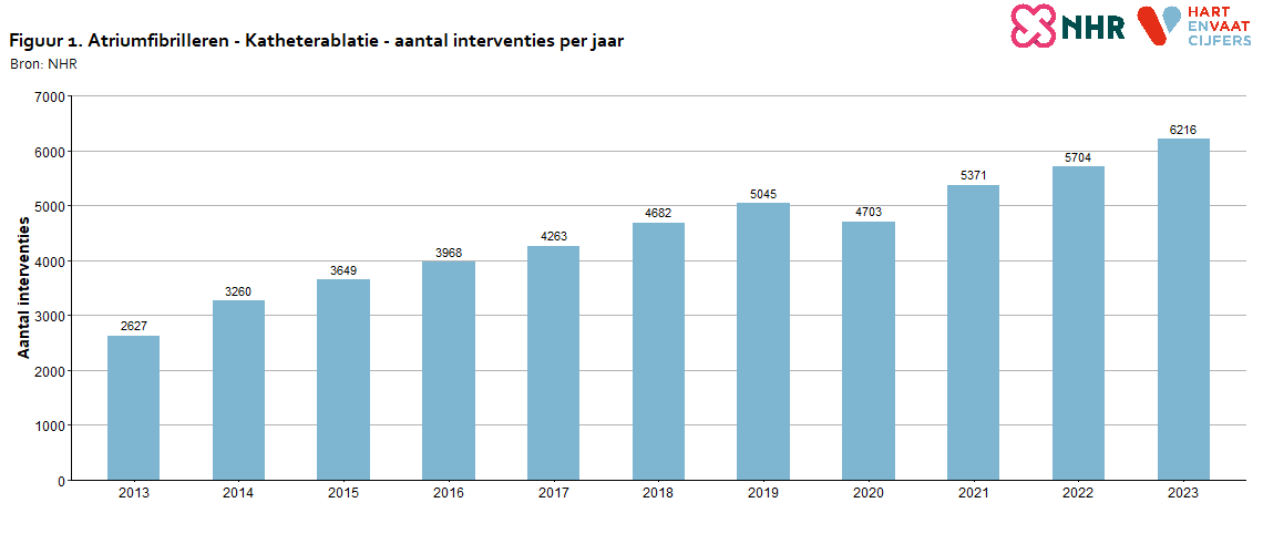 aantallen_per_jaar_atriumfibrilleren_katheterablatie_202420240806.png