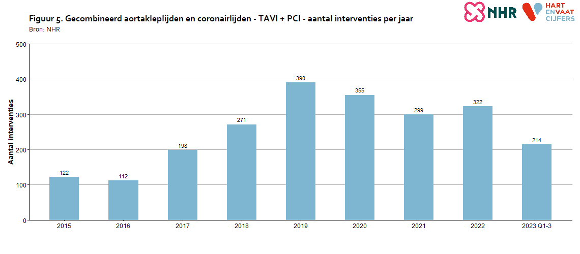 aantallen_per_jaar_gecombineerd_lijden_tavipci_202420240819.png