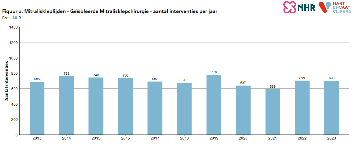 aantallen_per_jaar_mitraliskleplijden_mitralisklepchirurgie_20240812.png