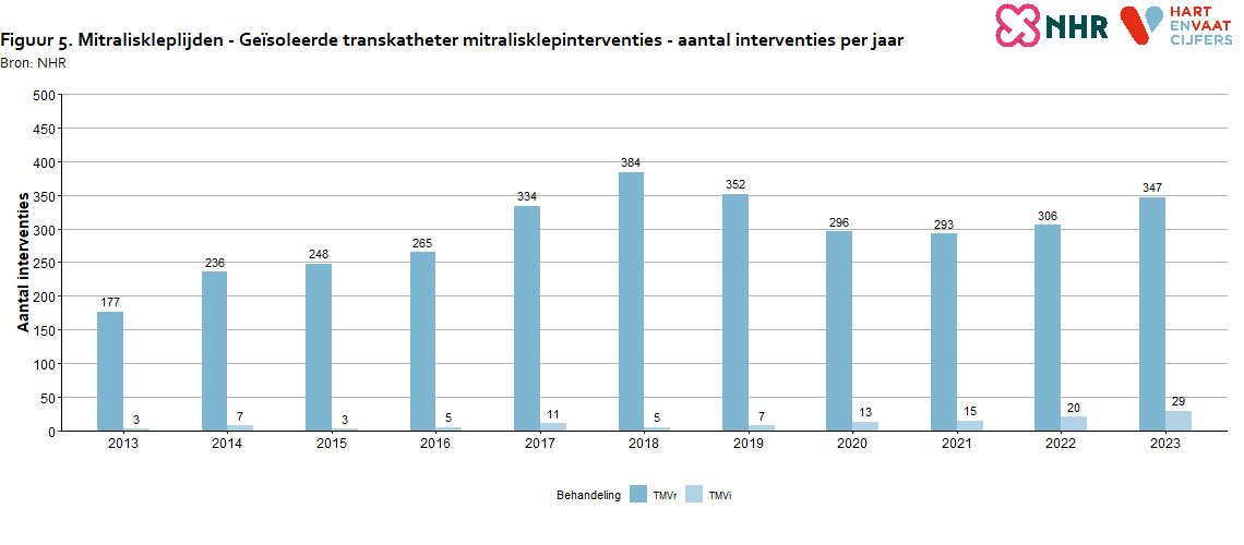 aantallen_per_jaar_mitraliskleplijden_tmvr_202420240827.png