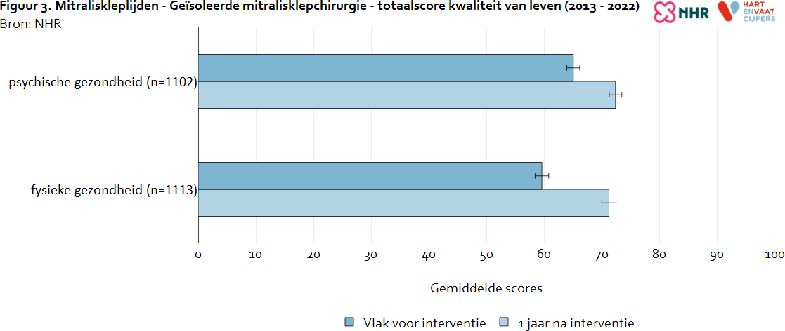 kvl_totaalscore_mitraliskleplijden_mitralisklepchirurgie.png