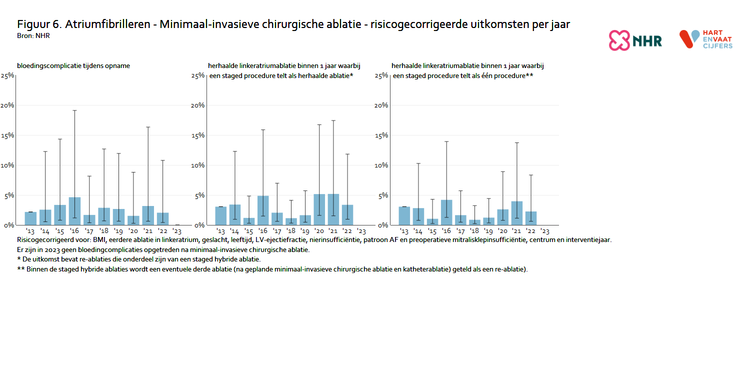 risicogecorrigeerd_atriumfibrilleren_chirurgische_ablatie_v3.png