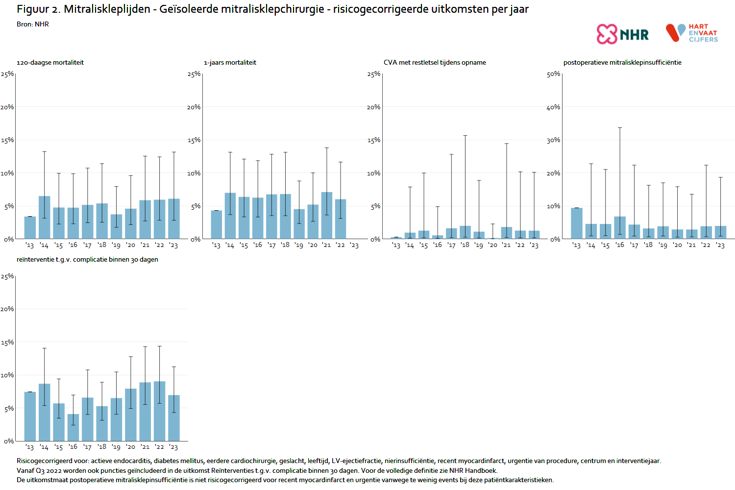 risicogecorrigeerd_mitraliskleplijden_mitralisklepchirurgie_v2.png