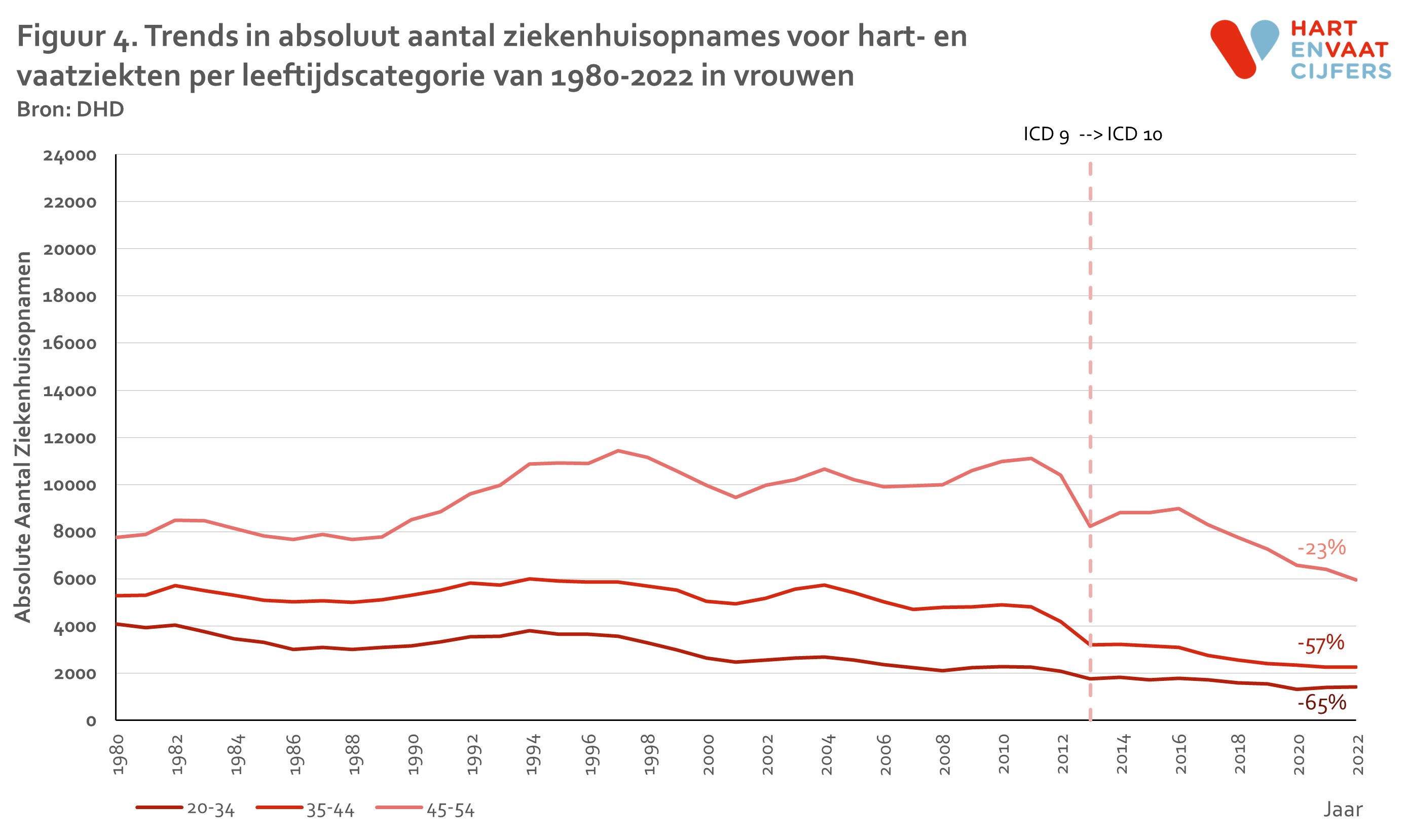 2024_f4_trend_ih_jong_absoluut_per_leeftijdcat_vrouw.png