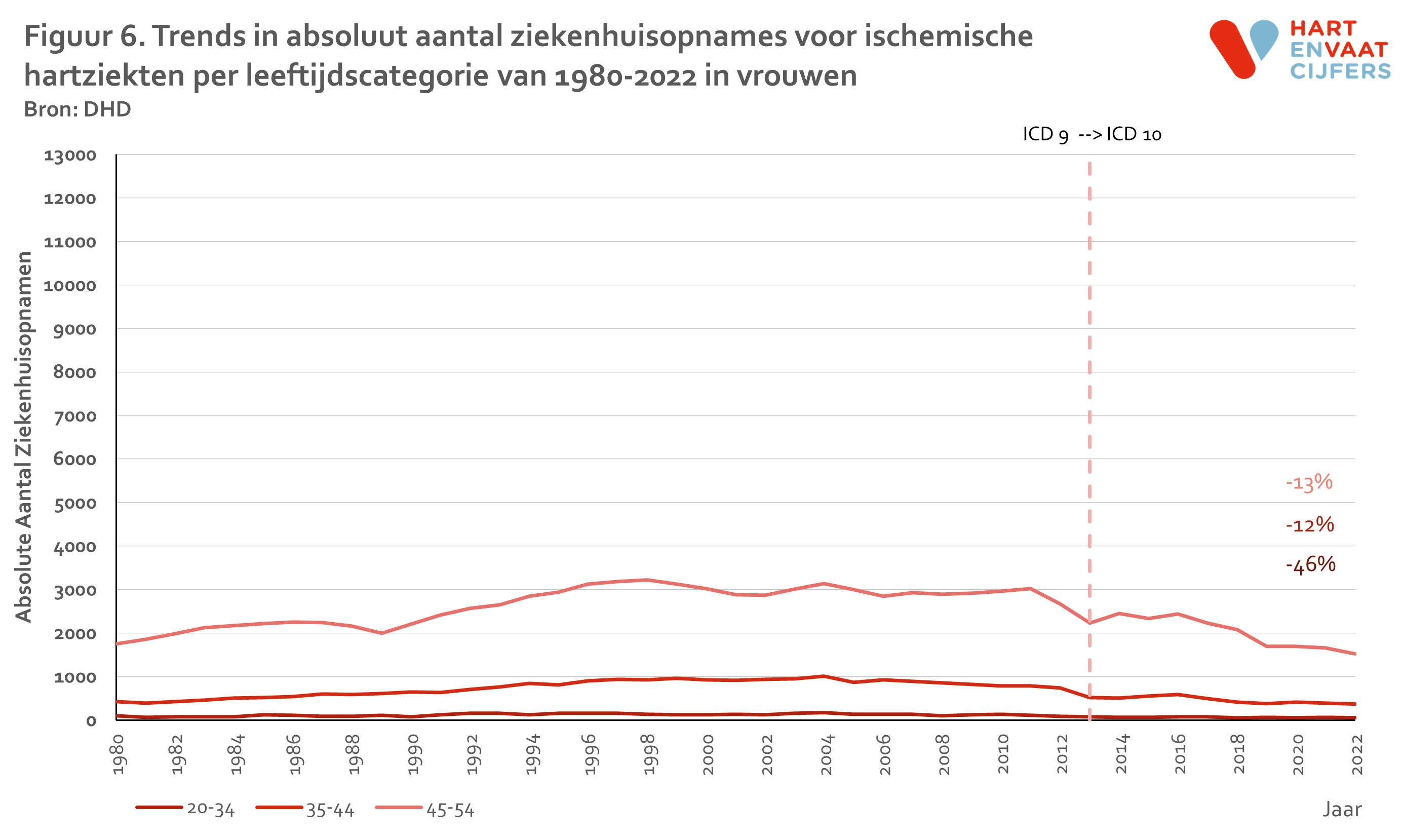 2024_f6_trend_ih_jong_absoluut_per_leeftijdcat_vrouw.png