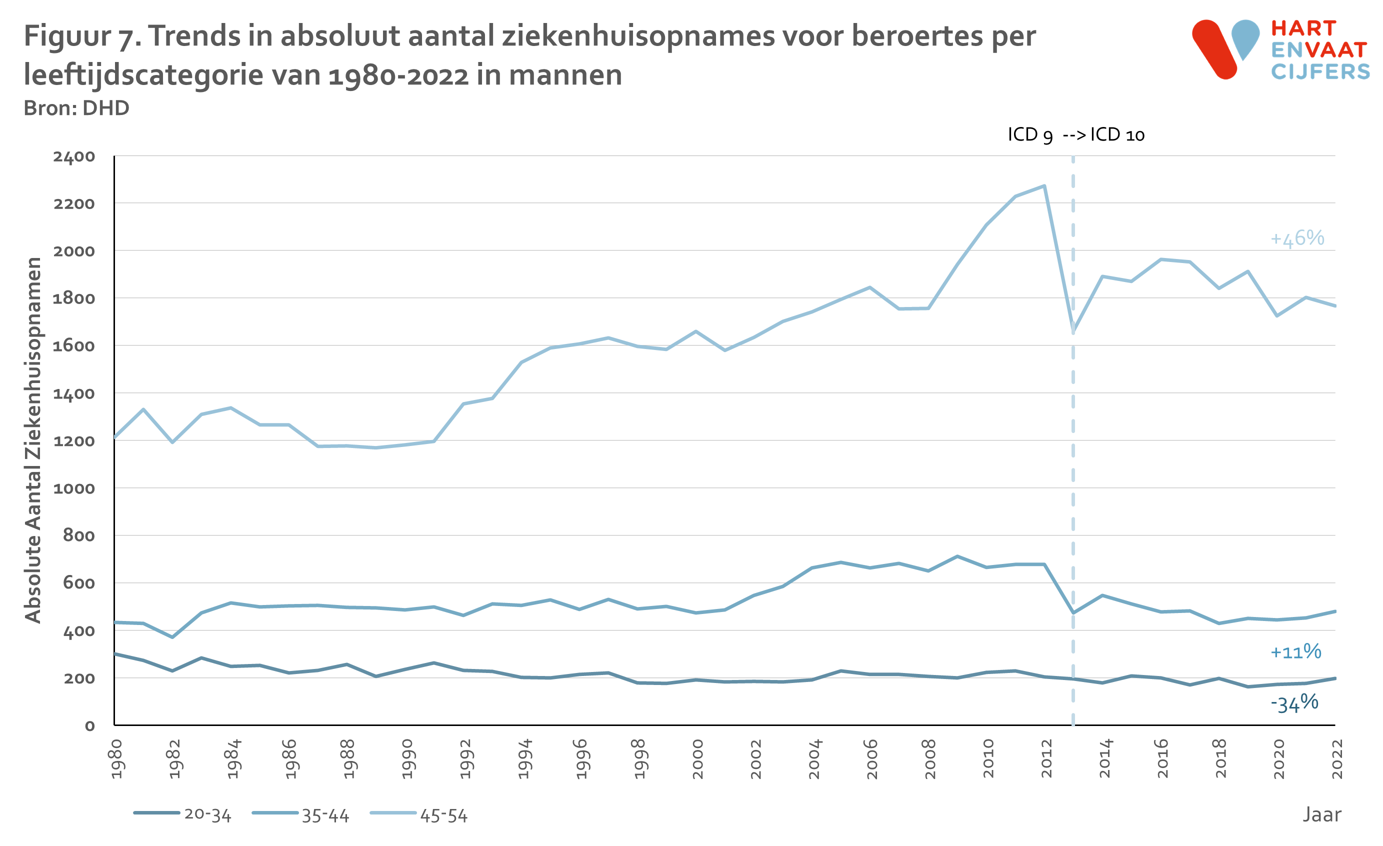 2024_f7_trend_beroertes_jong_absoluut_per_leeftijdcat_man.png