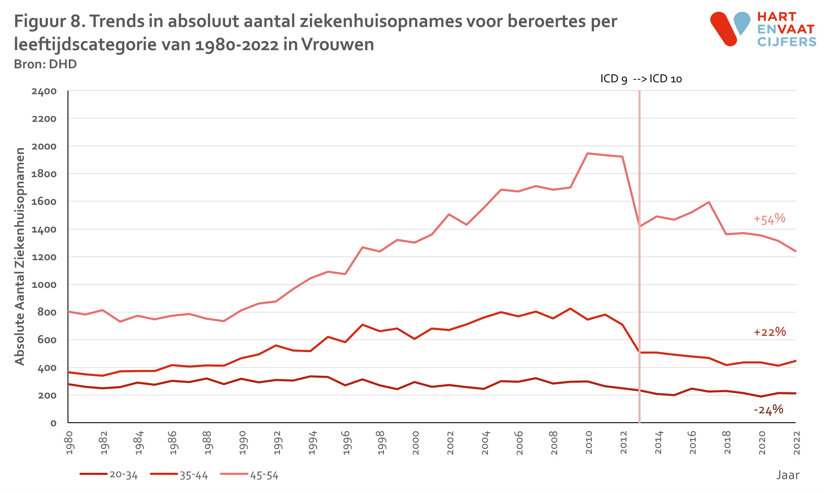 2024_f8_trend_beroertes_jong_absoluut_per_leeftijdcat_vrouw.png