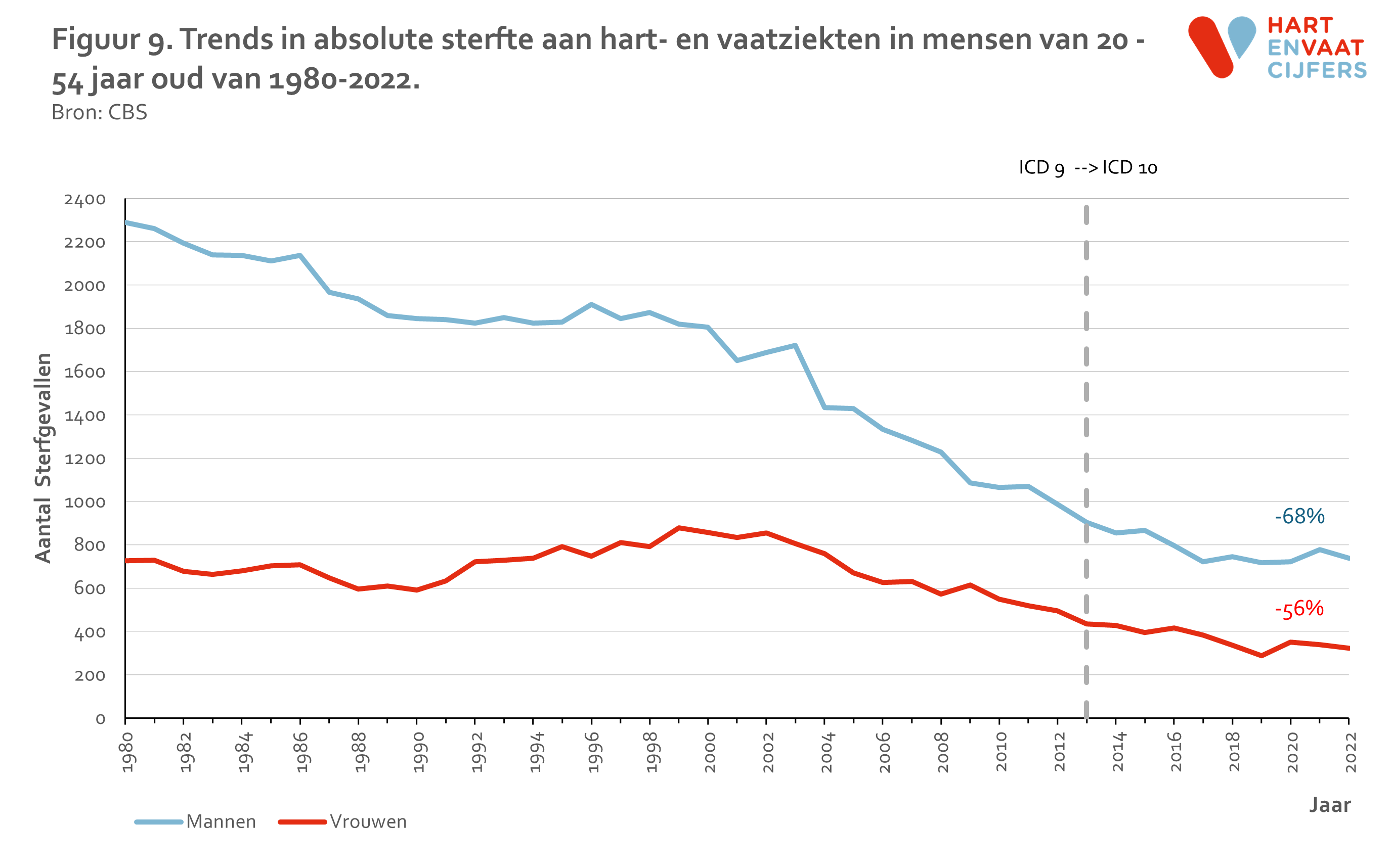 2024_f9_trend_sterfte_20_54_jaar.png