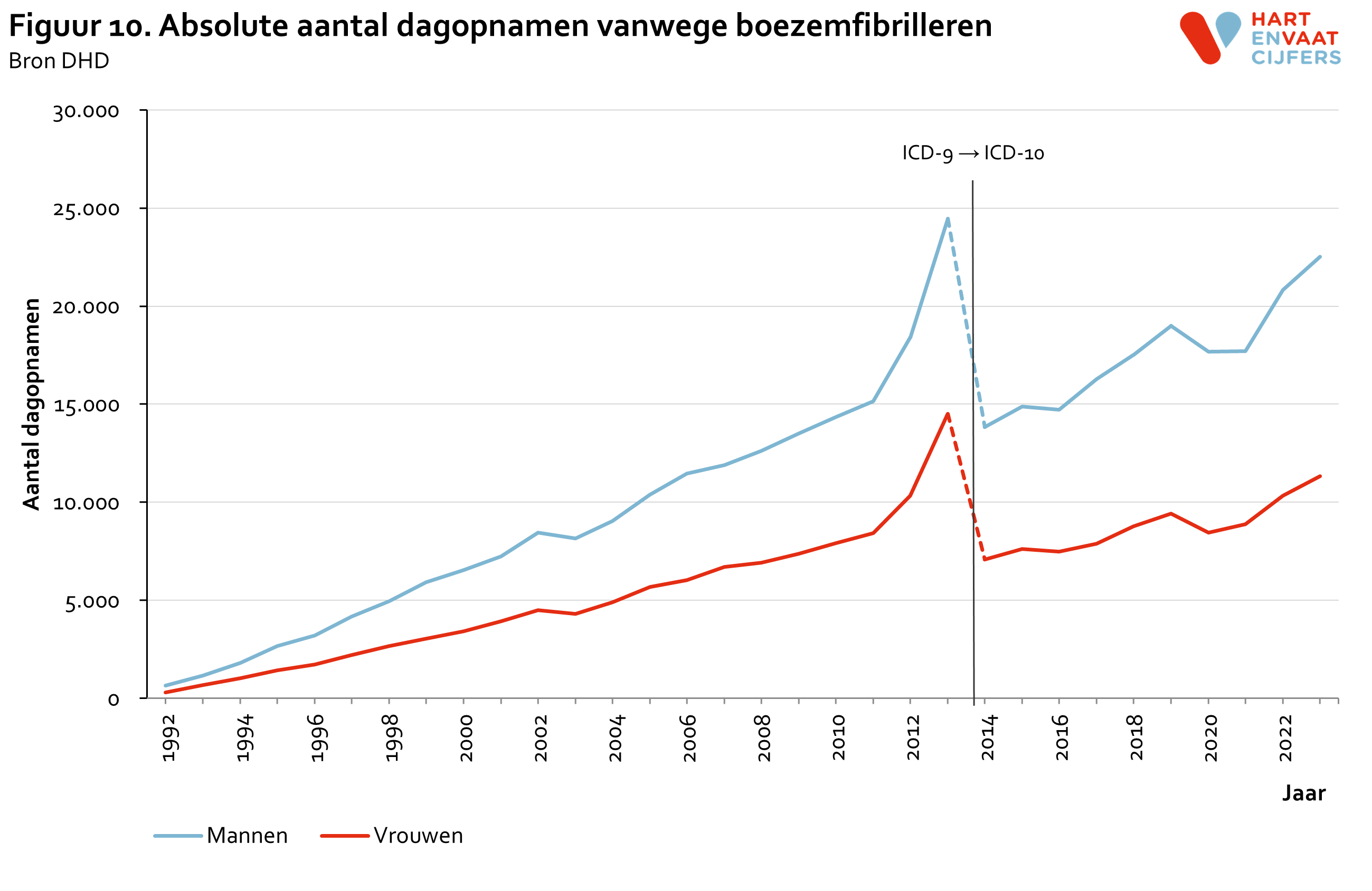 2024_f10_absoluut_dagopnamen_boezemfibrilleren.png