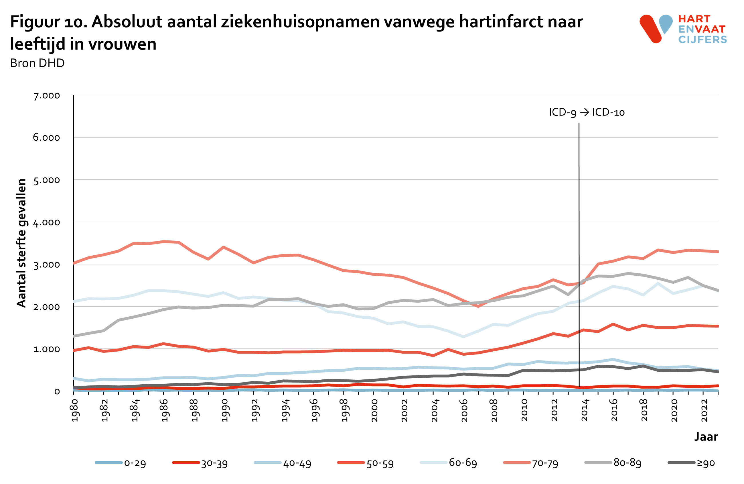 2024_f10_absoluut_ziekenhuisopnamen_hartinfarct_leeftijd_vrouwen.png