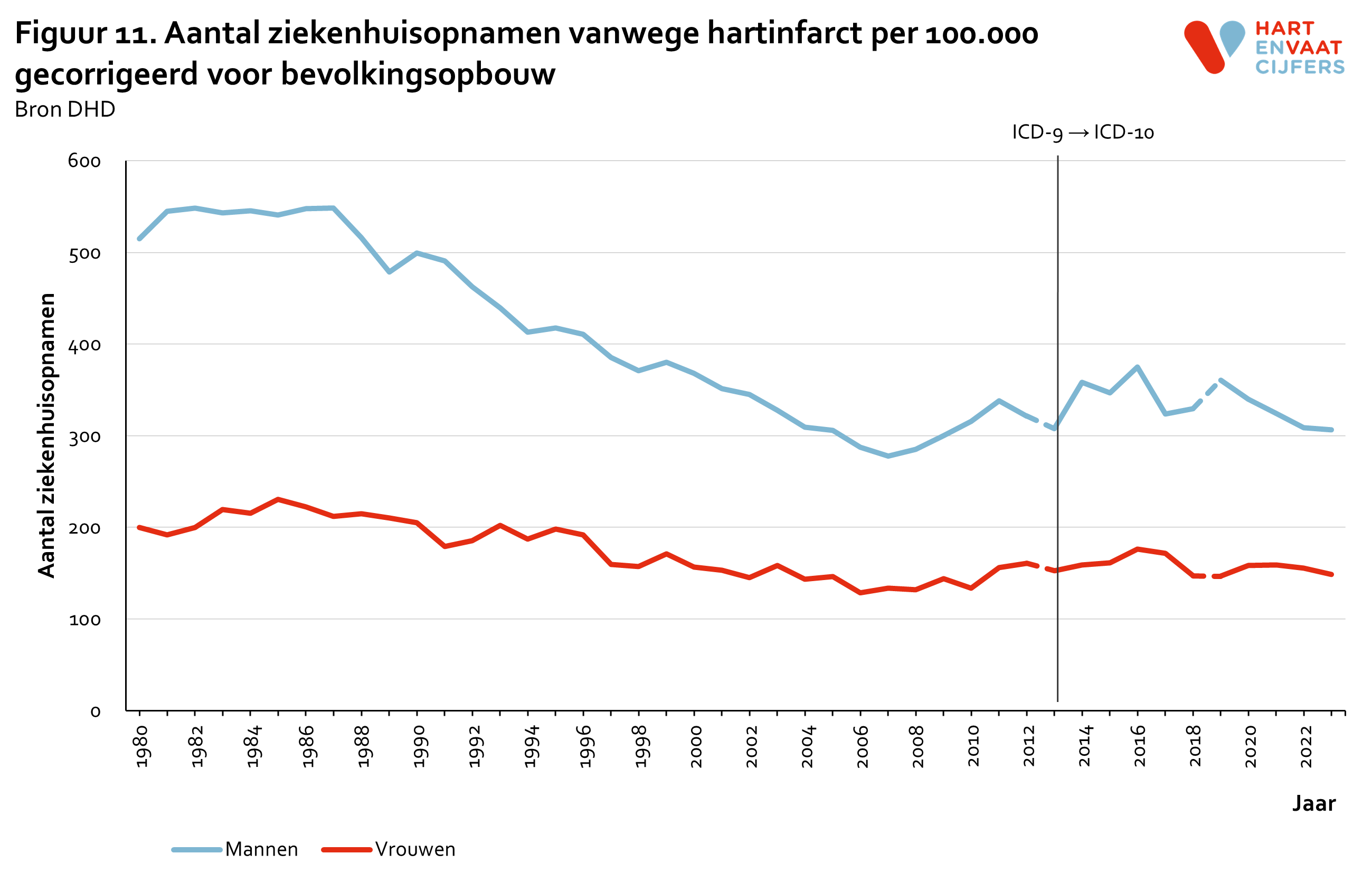 2024_f11_ziekenhuisopnamen_hartinfarct_per_100000.png