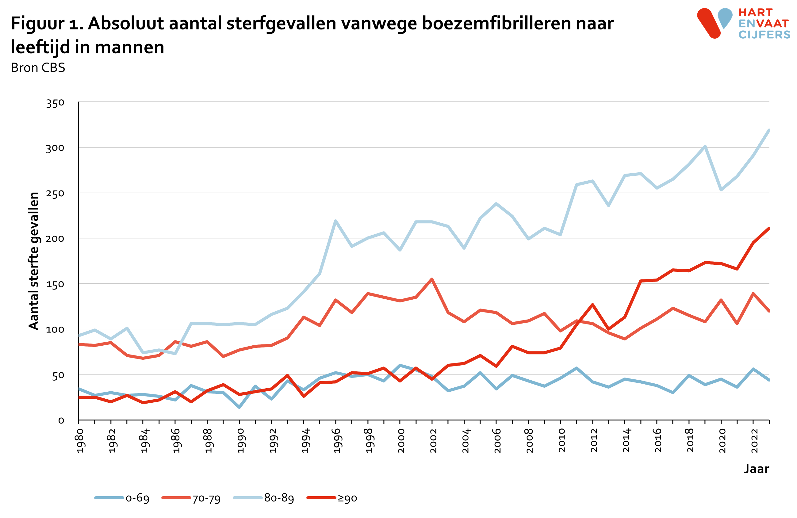 2024_f1_absolute_sterfte_boezemfibrilleren_leeftijd_mannen.png