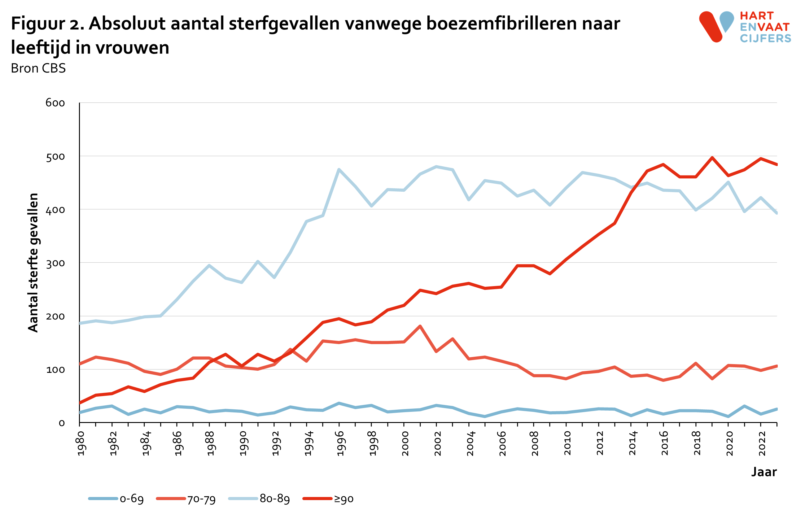 2024_f2_absolute_sterfte_boezemfibrilleren_leeftijd_vrouwen.png