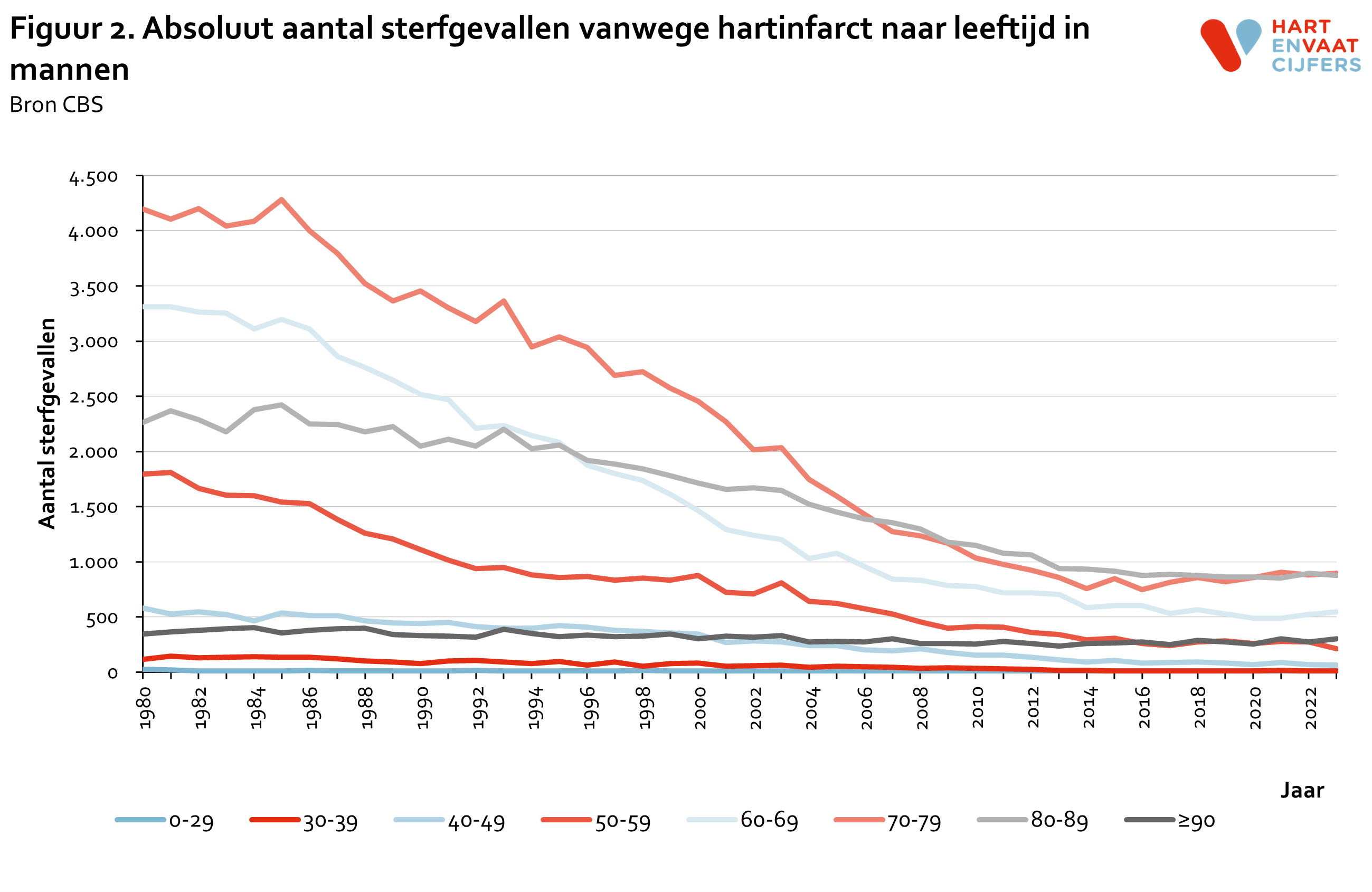 2024_f2_absoluut_aantal_sterfte_hartinfarct_leeftijd_mannen.png