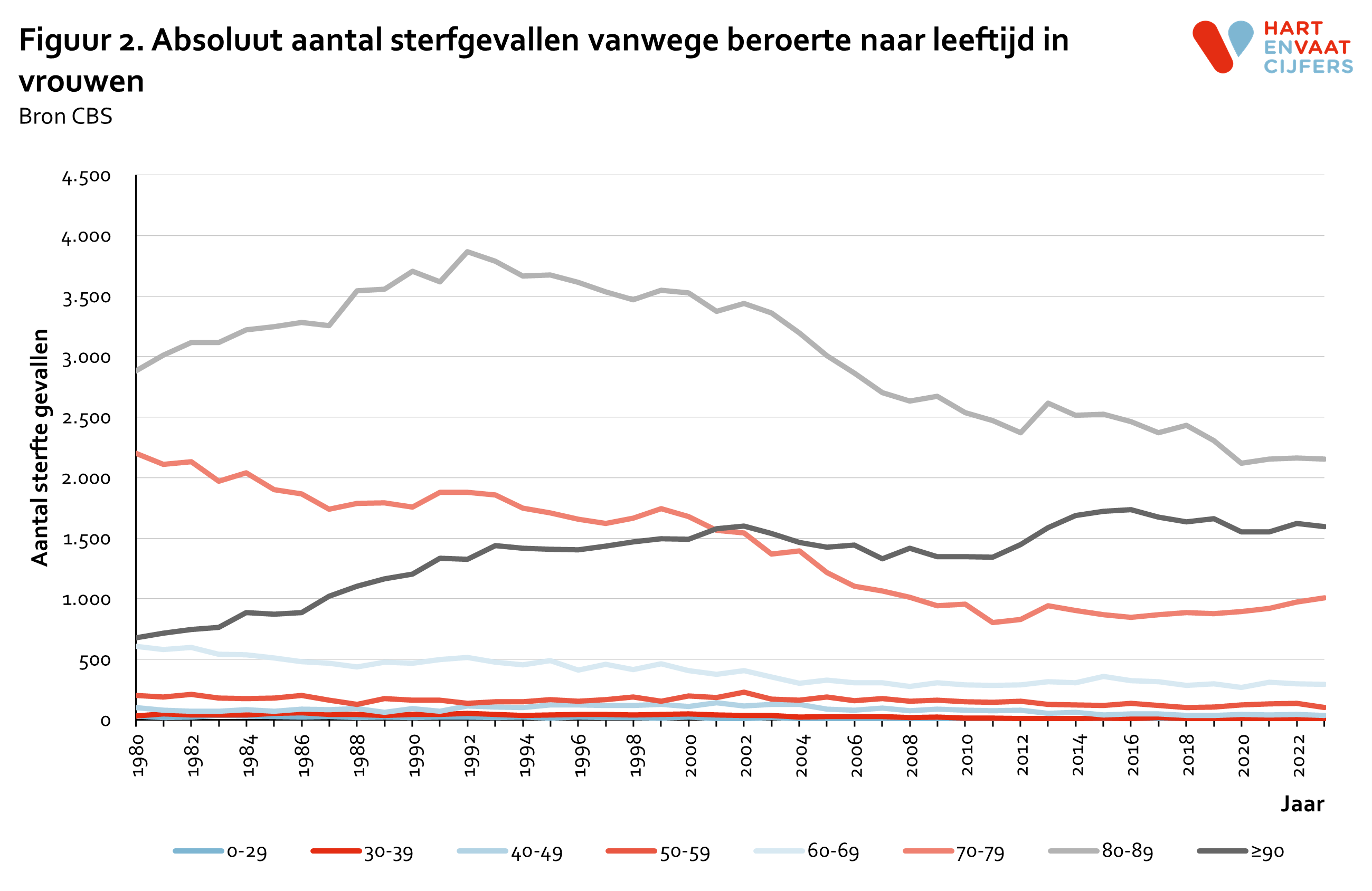 2024_f2_absoluut_sterfte_beroerte_leeftijd_vrouwen.png