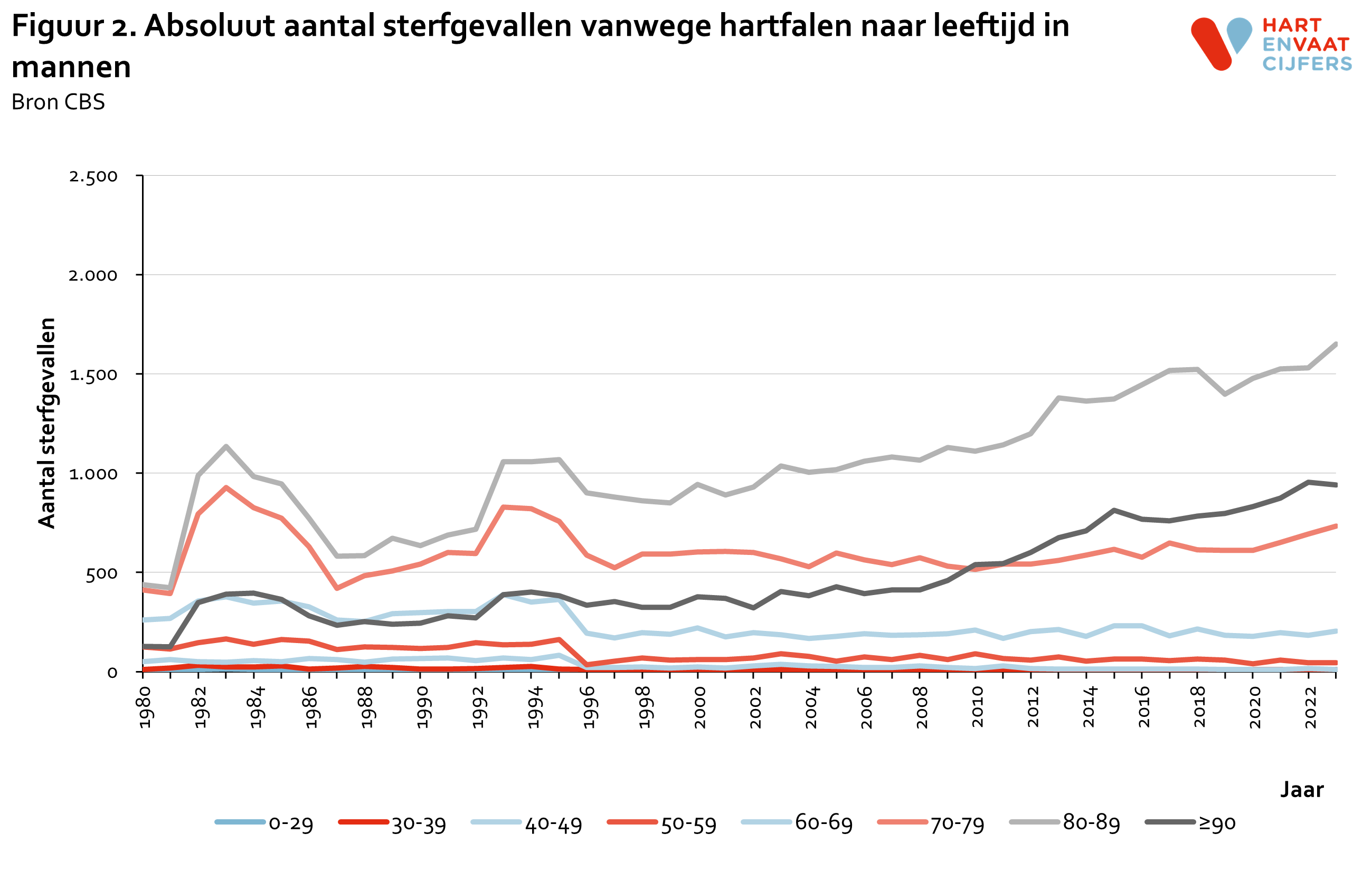 2024_f2_absoluut_sterfte_hartfalen_leeftijd_mannen.png