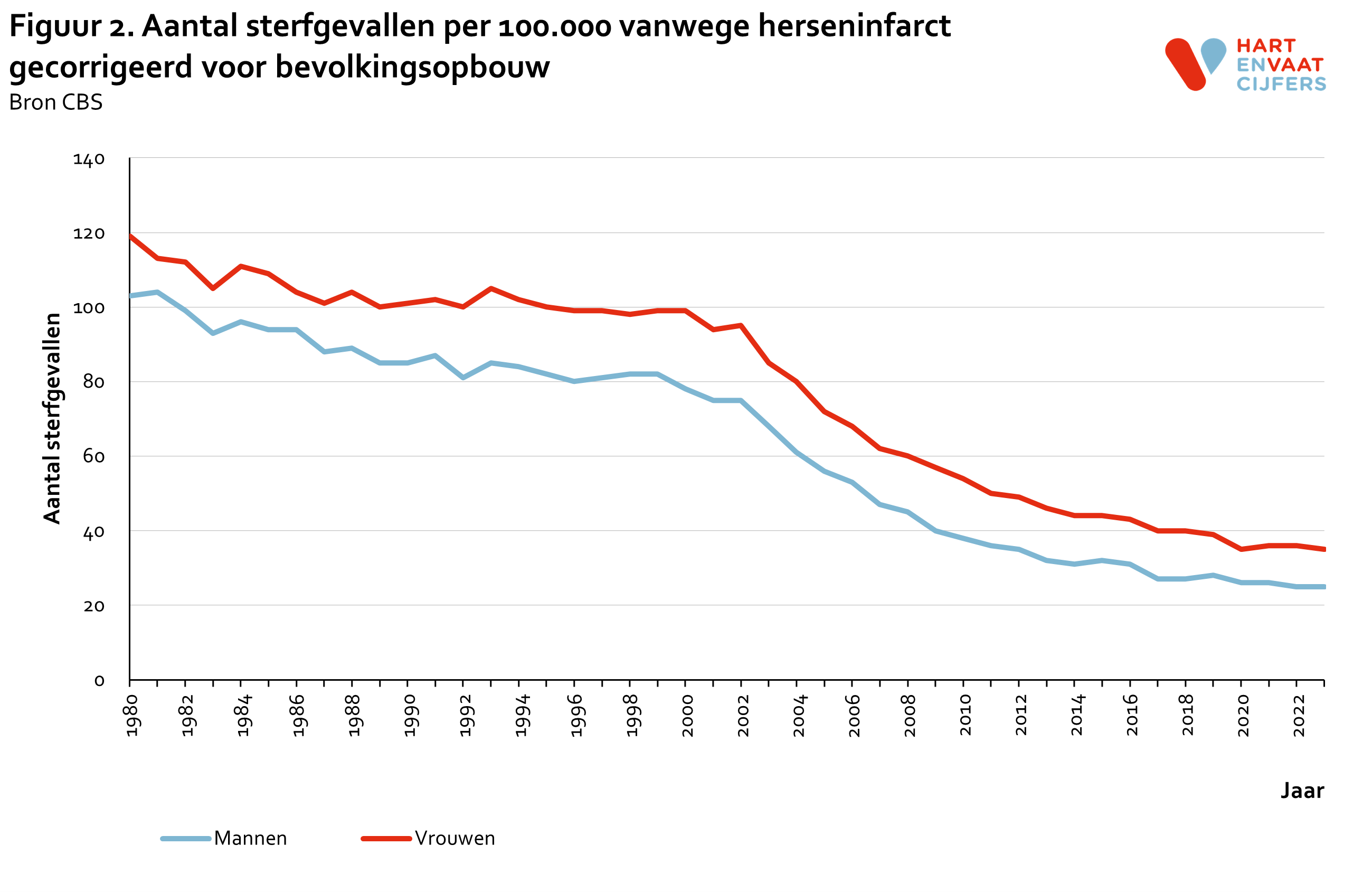 2024_f2_gecorrigeerd_sterfte_herseninfarct.png