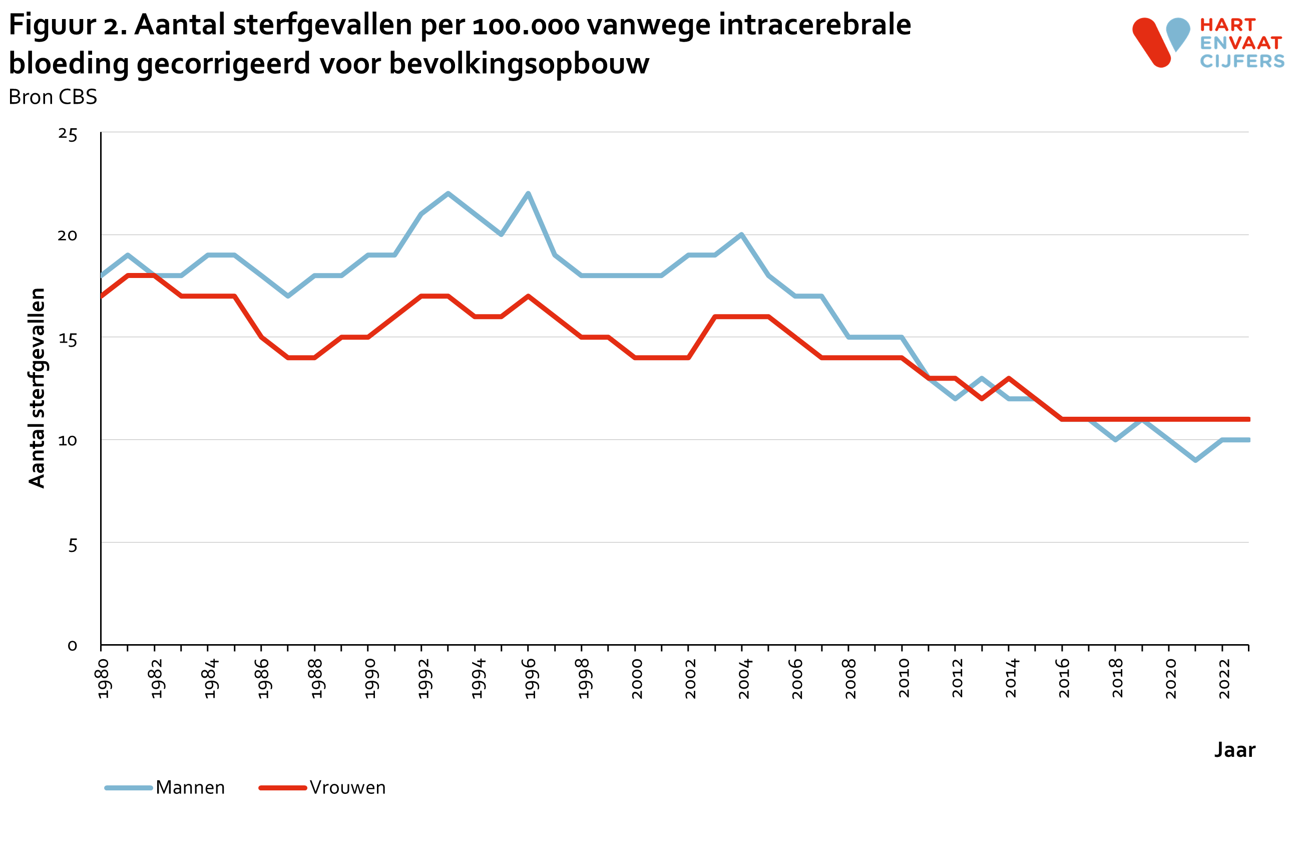 2024_f2_sterfte_intracerebrale_bloeding_gecorrigeerd.png