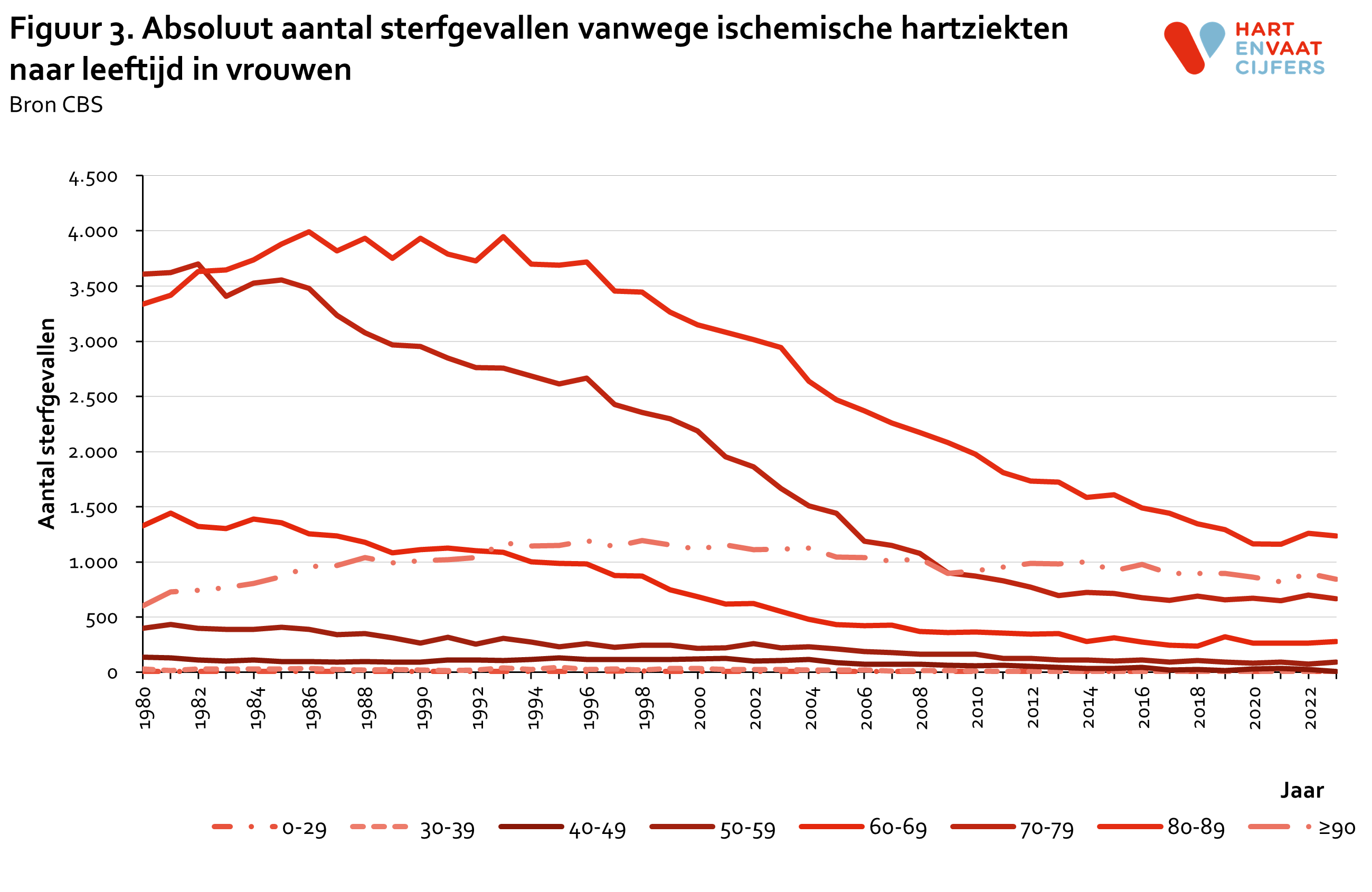 2024_f3_absoluut_aantal_sterfgevallen_ischemische_hartziekten_naar_leeftijd_vr.png