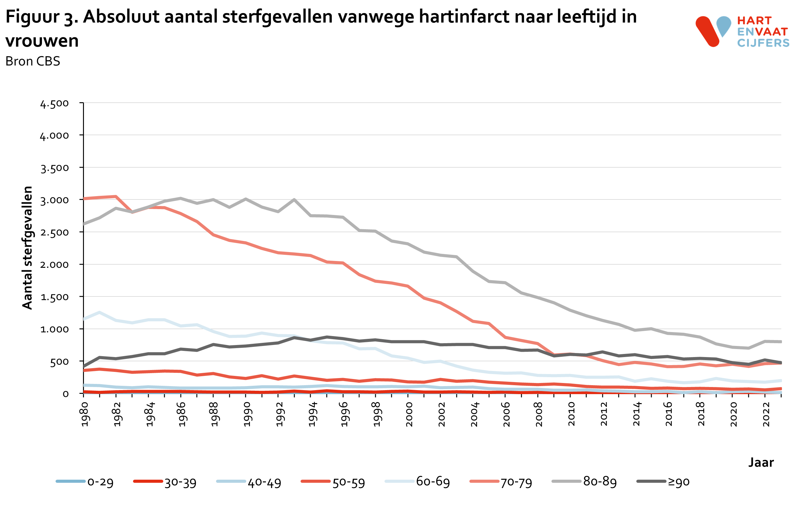 2024_f3_absoluut_aantal_sterfte_hartinfarct_leeftijd_vrouwen.png