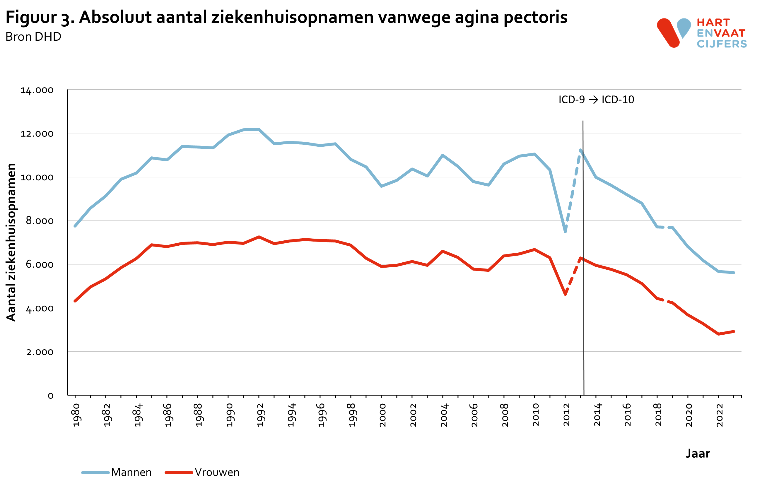 2024_f3_absoluut_aantal_ziekenhuisopnamen_angina_pectoris_2.png