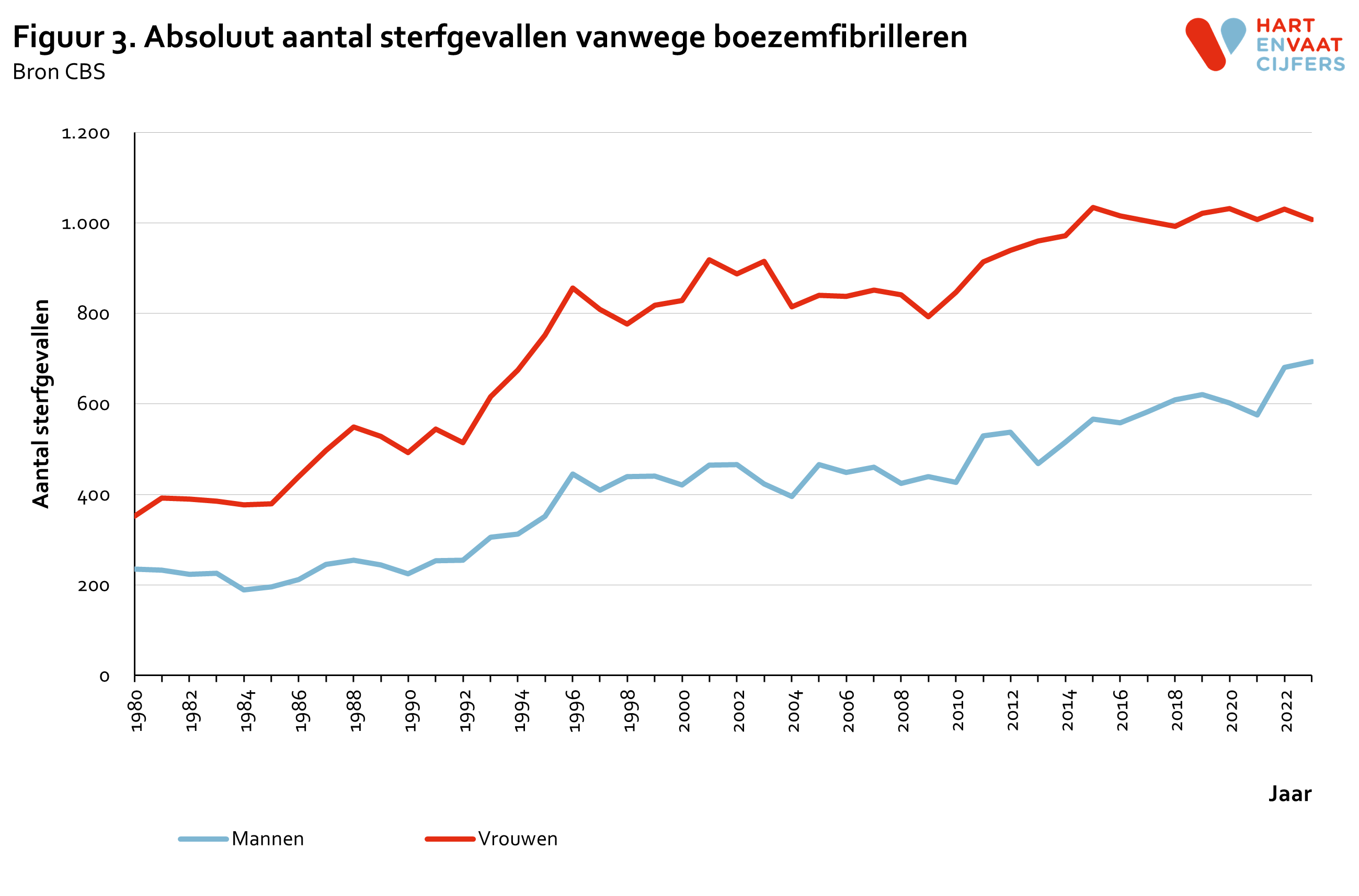 2024_f3_absoluut_sterfte_boezemfibrilleren.png