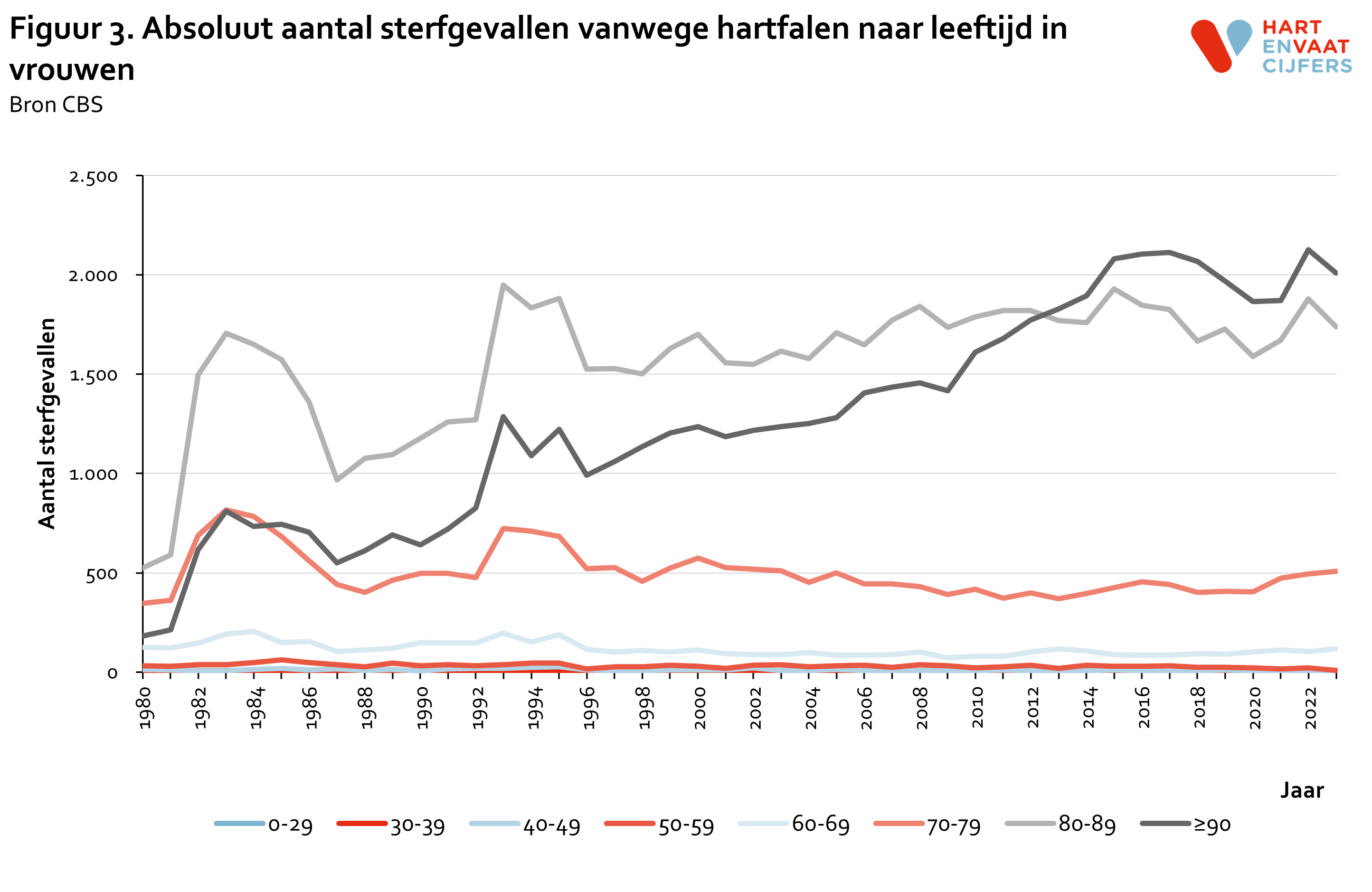 2024_f3_absoluut_sterfte_hartfalen_leeftijd_vrouwen.png