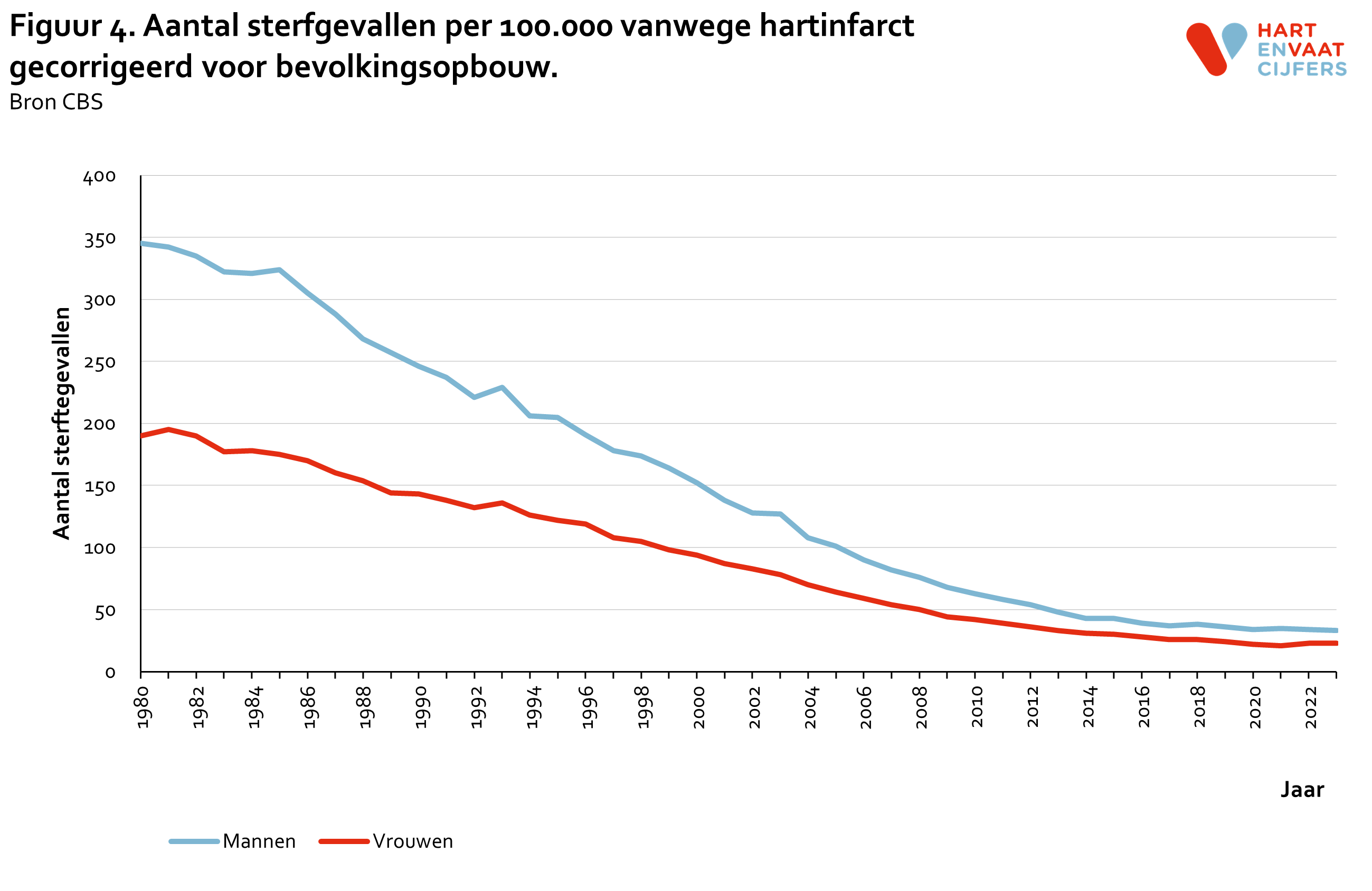 2024_f4_aantal_sterfte_hartinfarct_per_100000.png