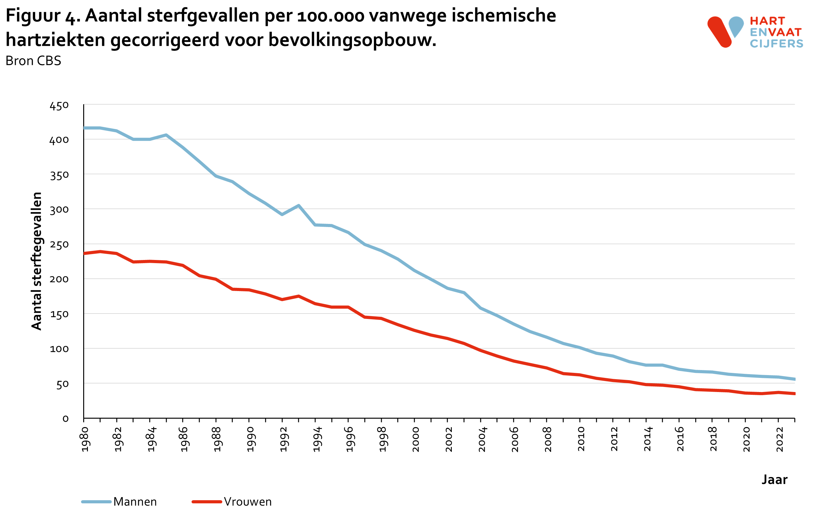 2024_f4_sterfgevallen_per_100000_ischemische_hartziekten_gecorrigeerd.png