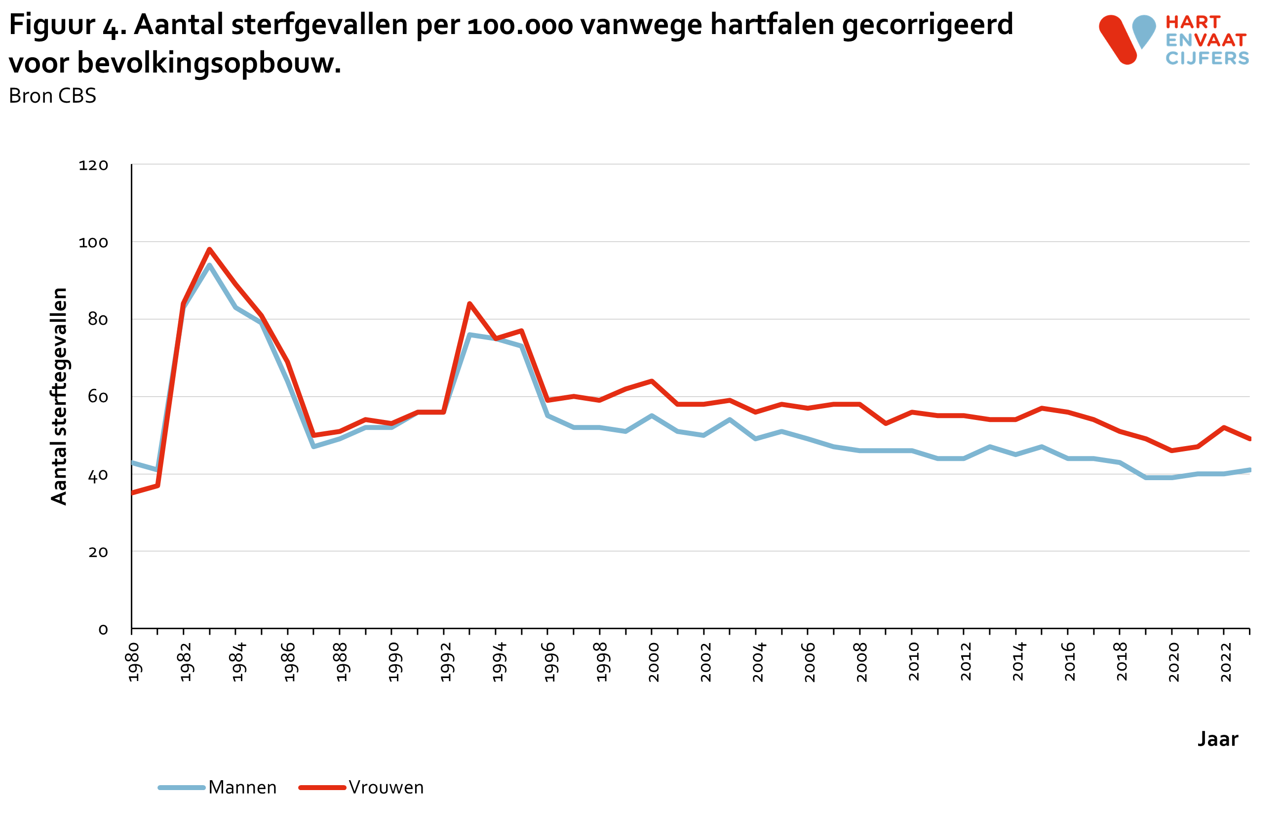 2024_f4_sterfte_hartfalen_100000_gecorrigeerd.png