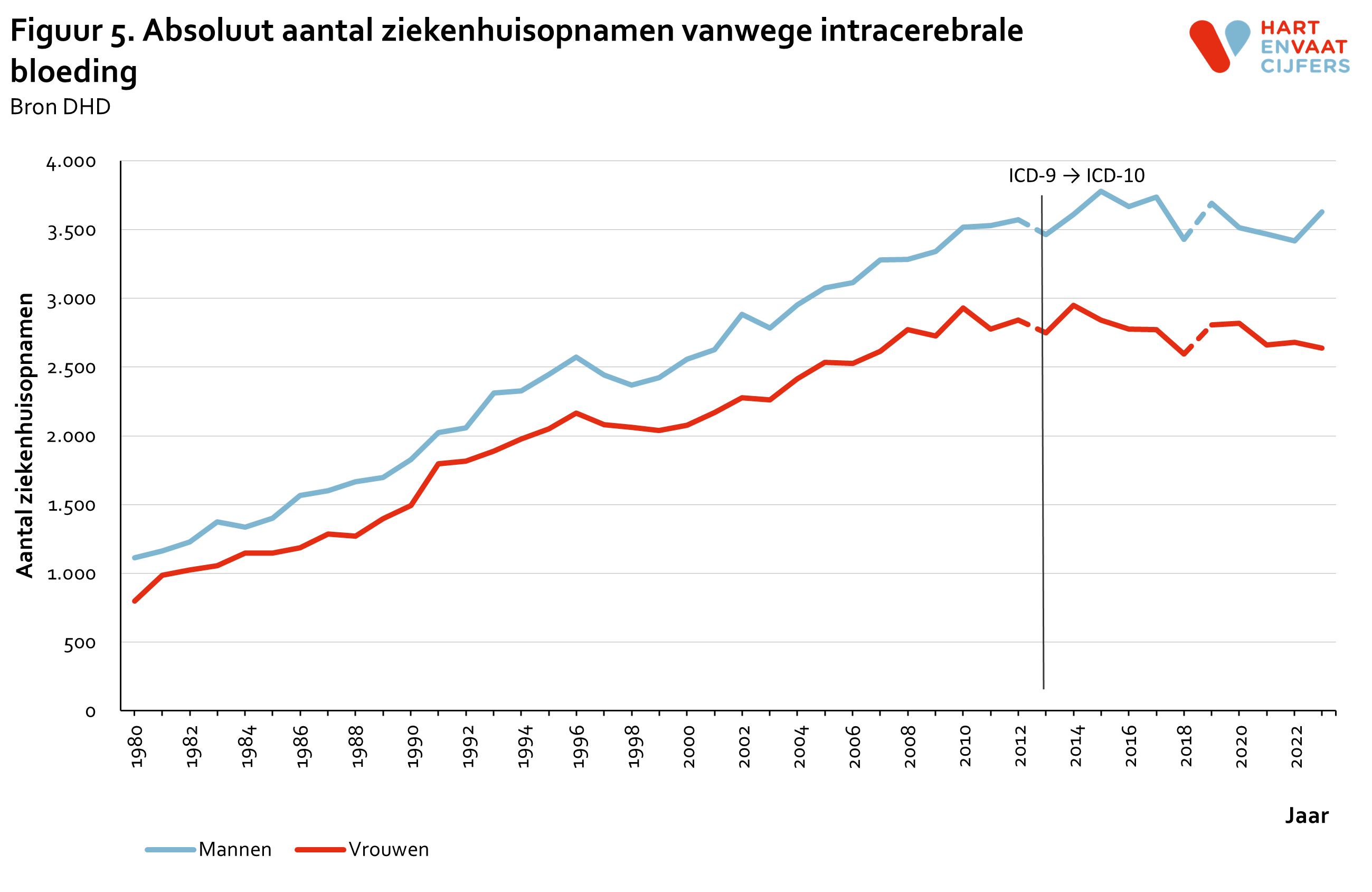 2024_f5_absoluut_ziekenhuisopnamen_intracerebrale_bloeding.png