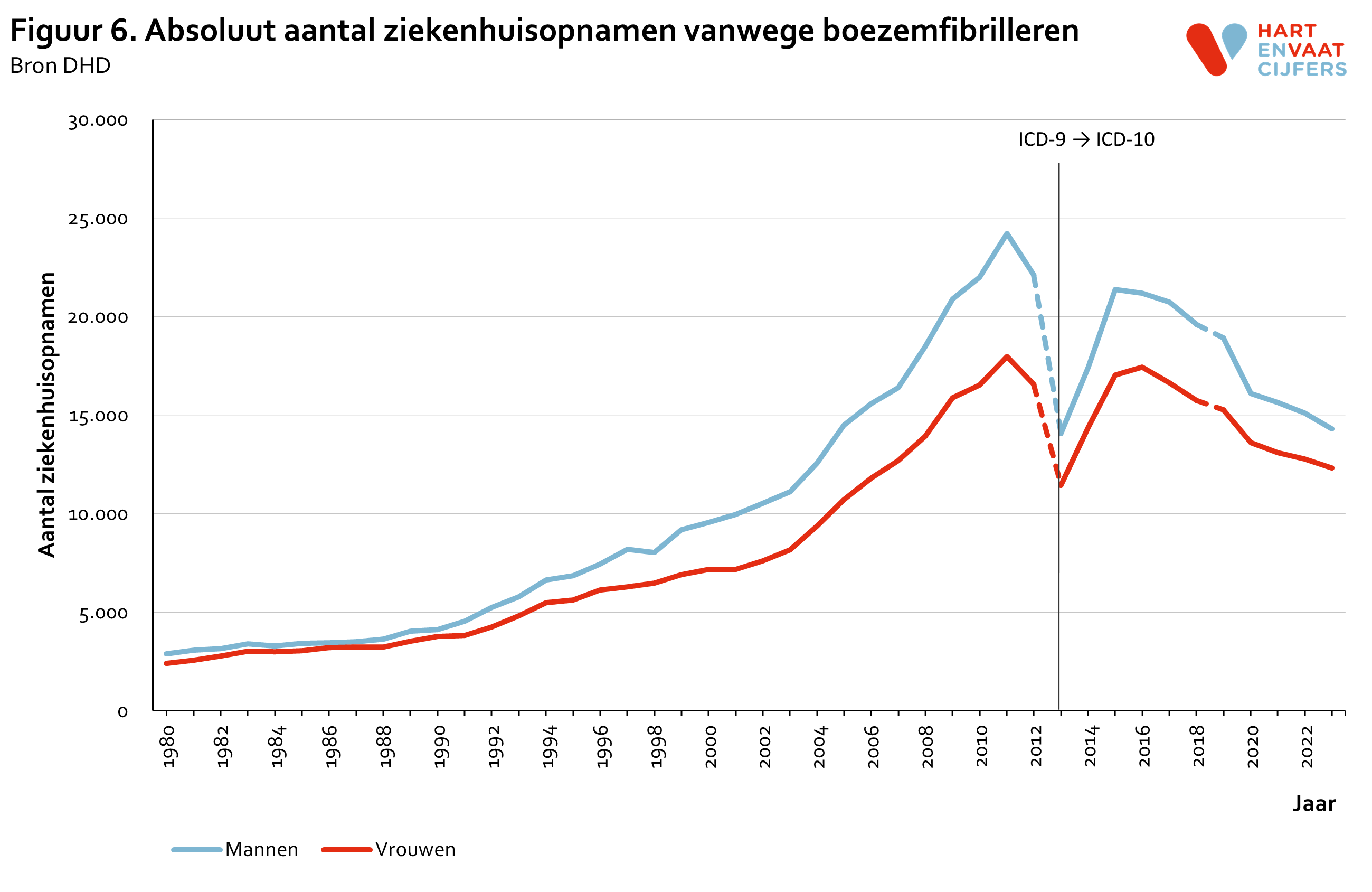 2024_f6_absoluut_ziekenhuisopnamen_boezemfibrilleren.png