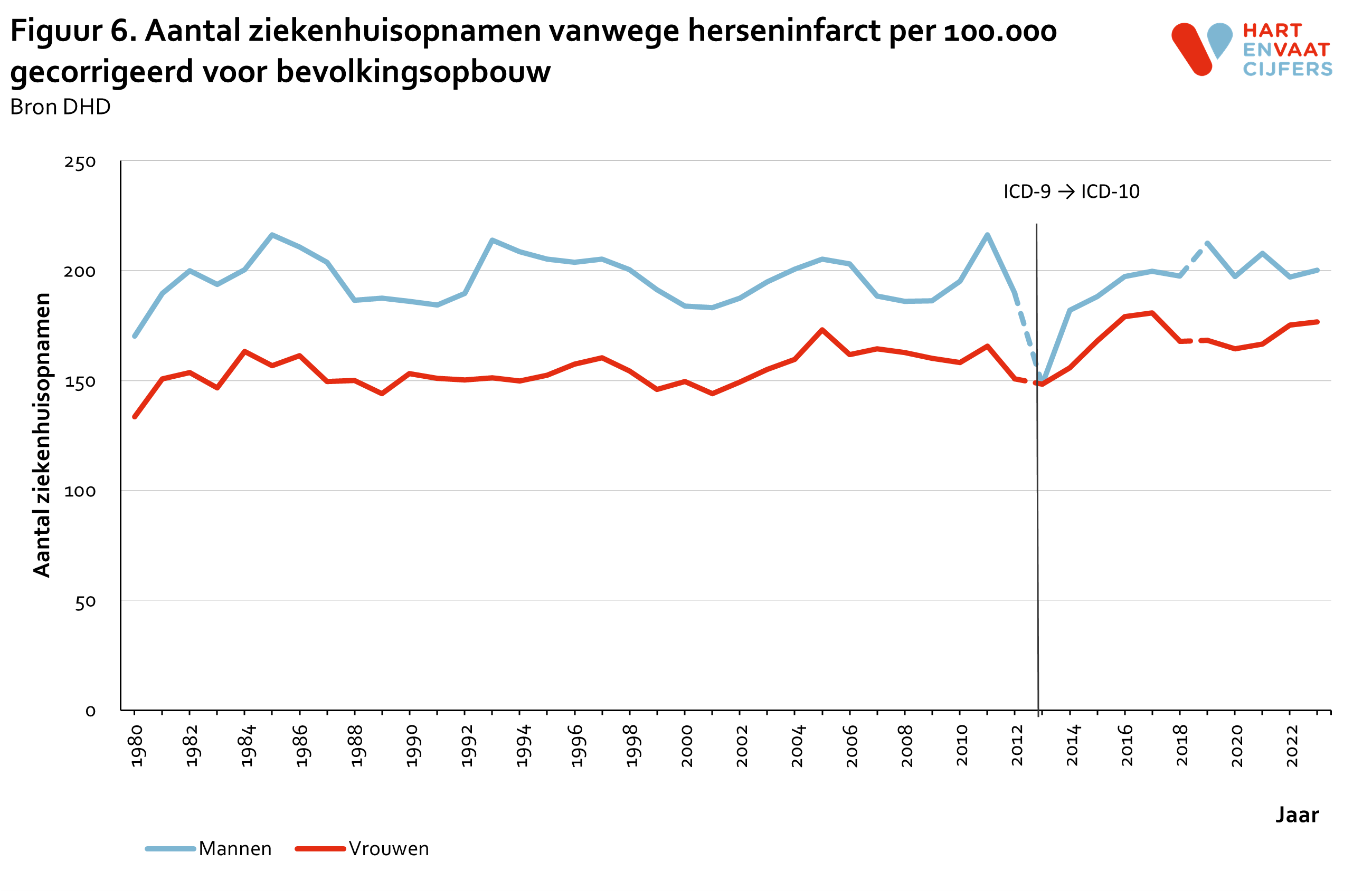 2024_f6_gecorrigeerd_ziekenhuisopnamen_herseninfarct.png