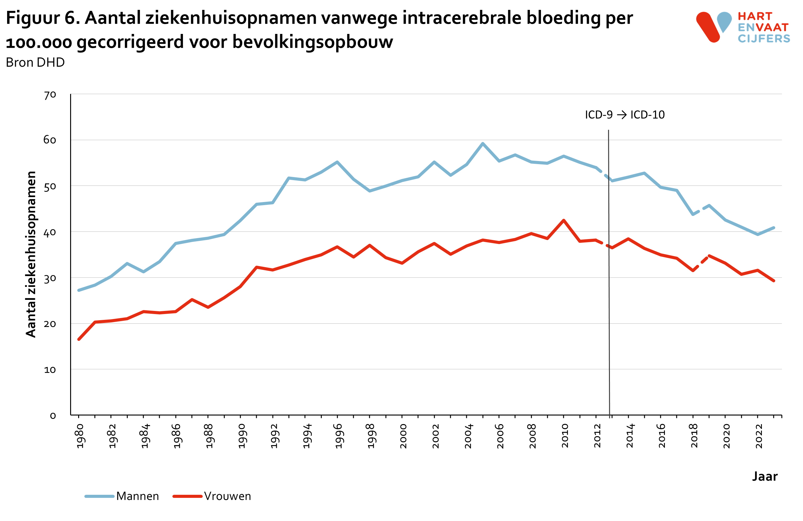 2024_f6_ziekenhuisopnamen_intracerebrale_bloeding_gecorrigeerd.png