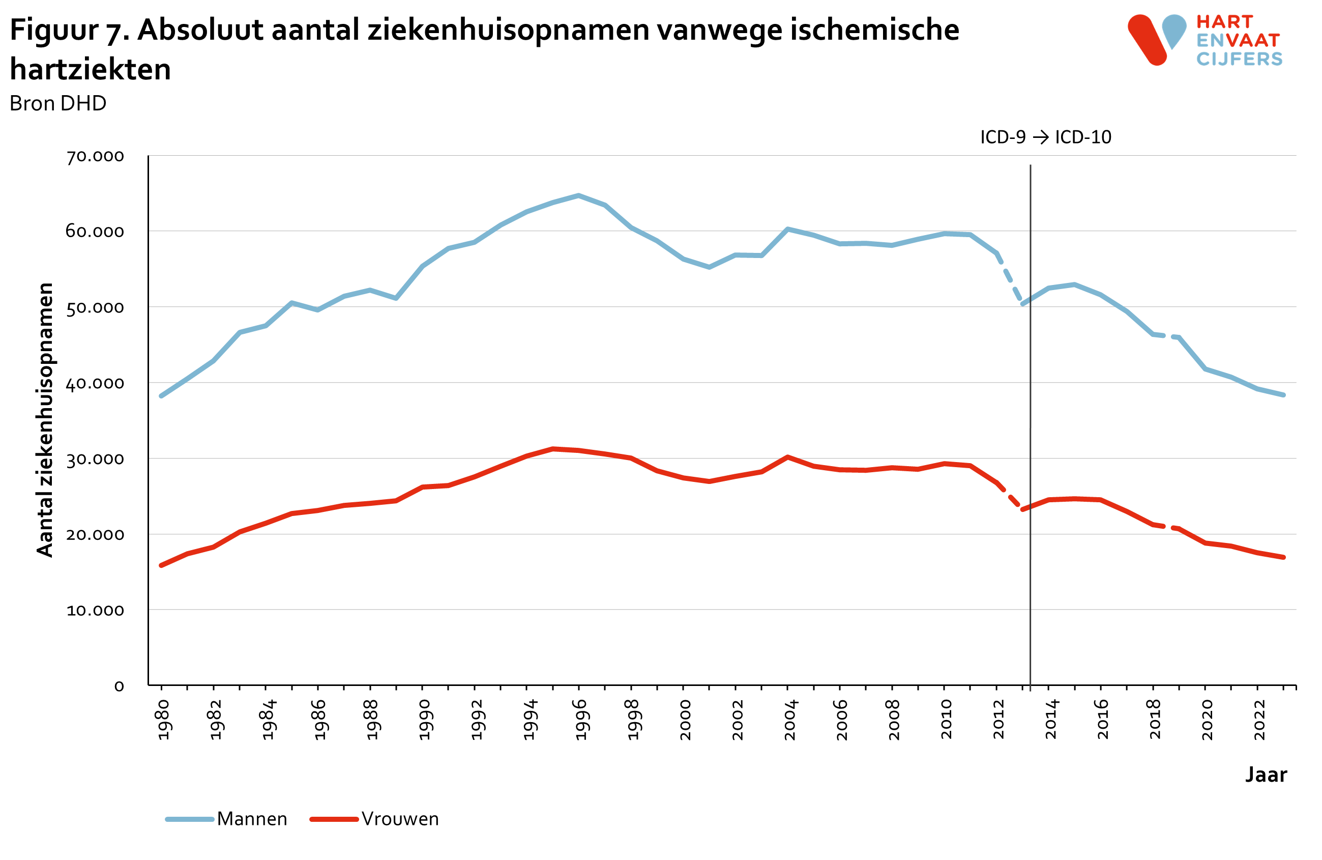 2024_f7_absoluut_aantal_ziekenhuisopnamen_ischemische_hartziekten.png