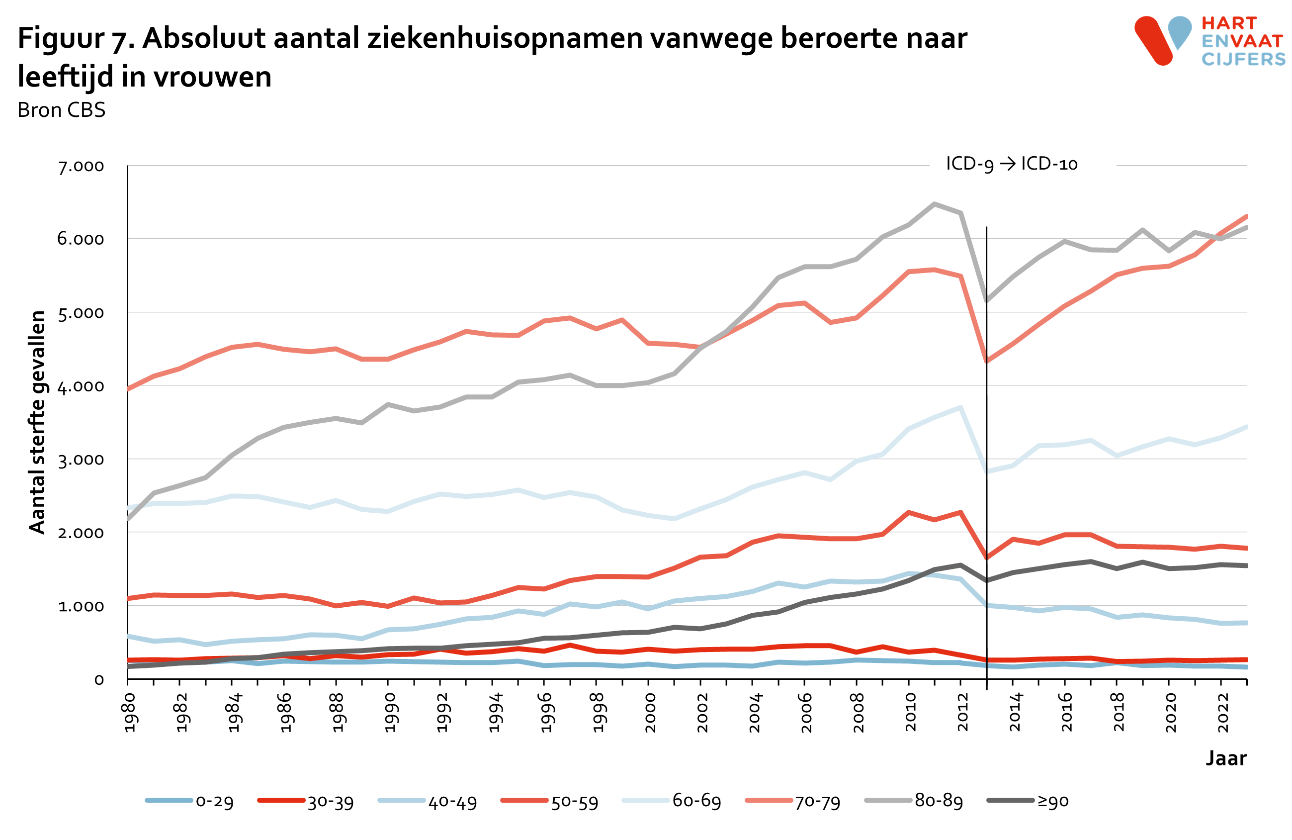 2024_f7_absoluut_ziekenhuisopnamen_beroerte_leeftijd_vrouwen.png