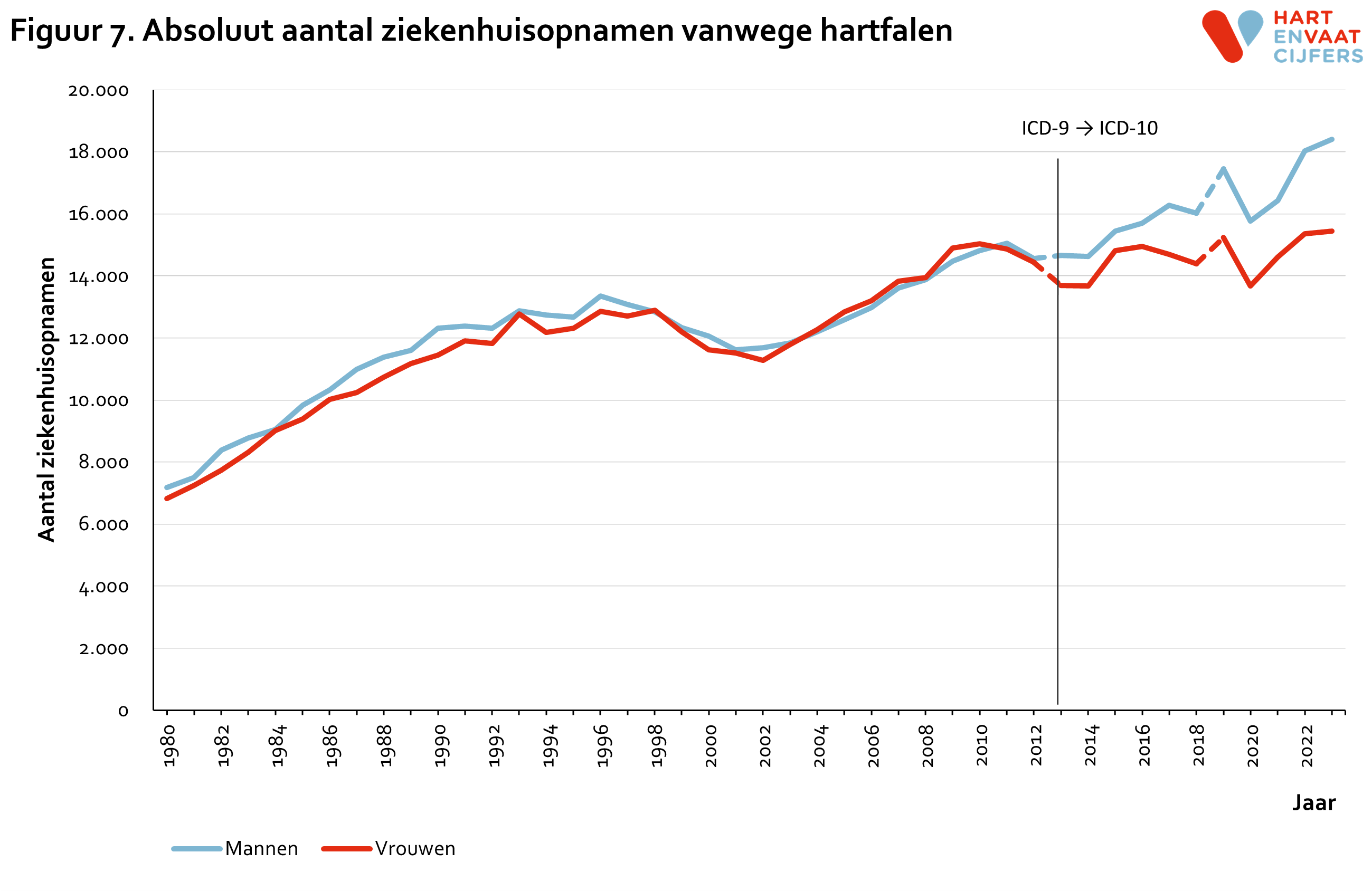 2024_f7_absoluut_ziekenhuisopnamen_hartfalen.png