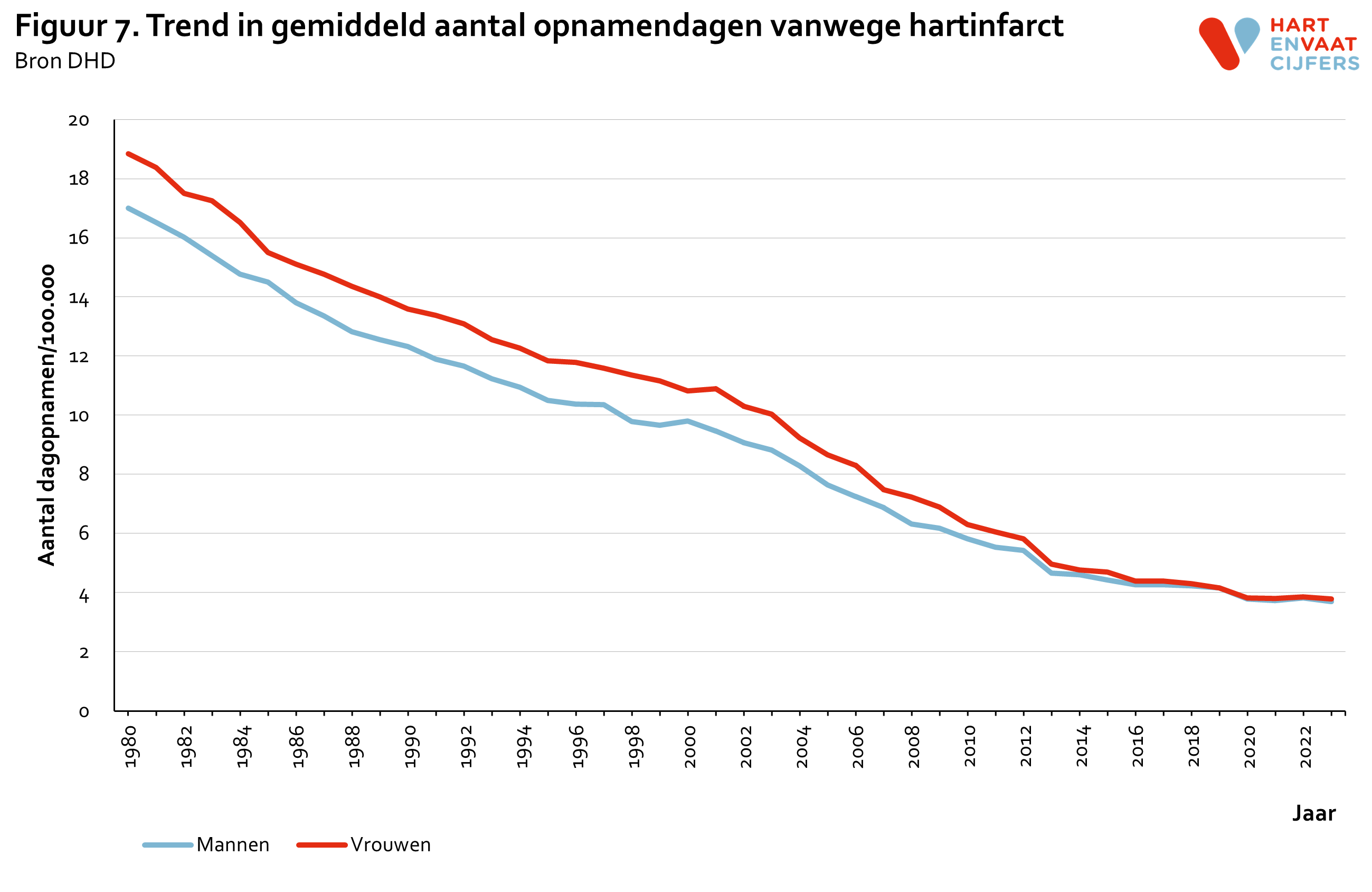 2024_f7_trend_in_gemiddeld_aantal_opnamendagen_hartinfarct_mv.png