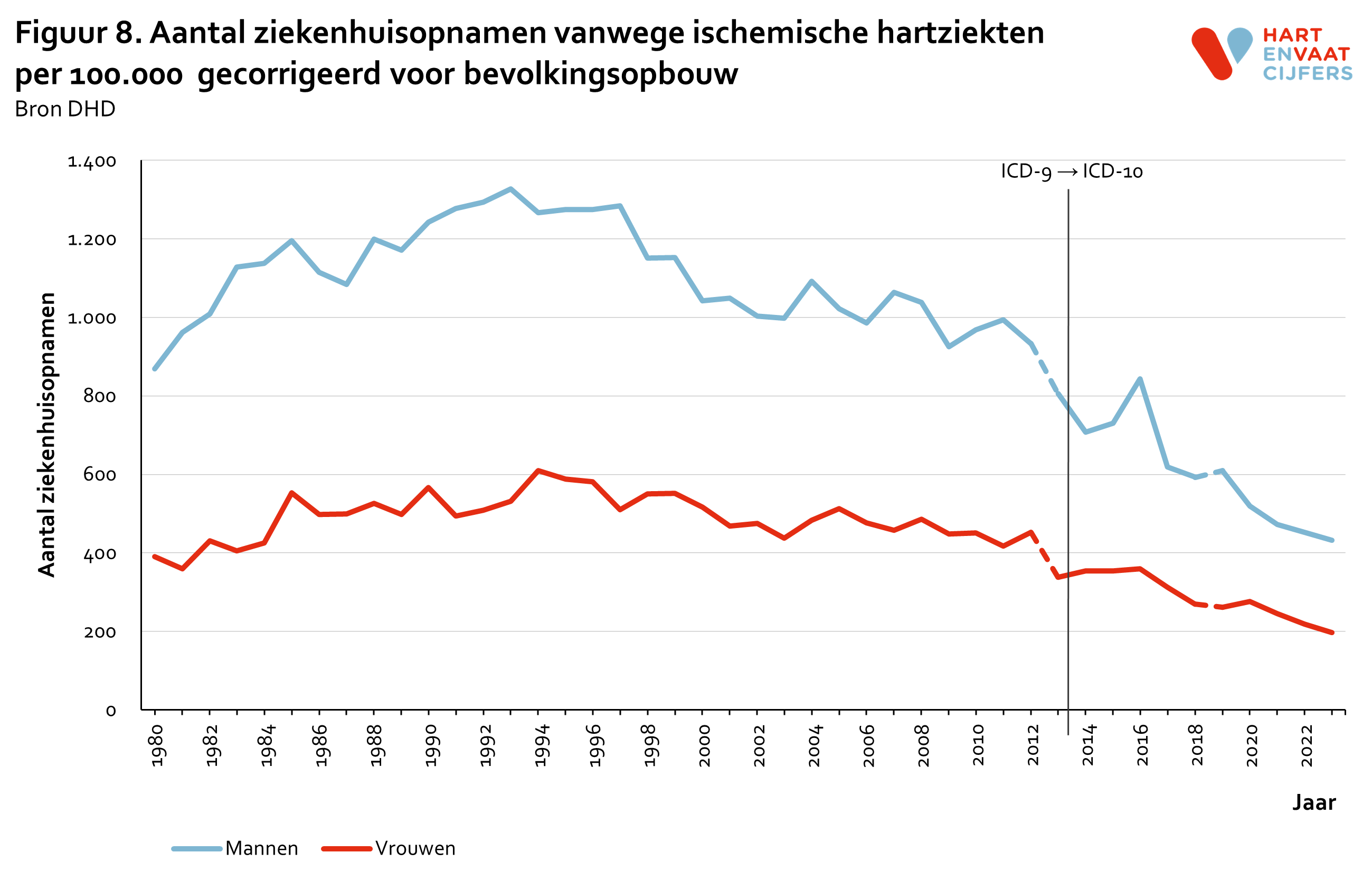 2024_f8_aantal_ziekenhuisopnamen_ischemische_hartziekten_100000_gecorrigeerd_v2.png