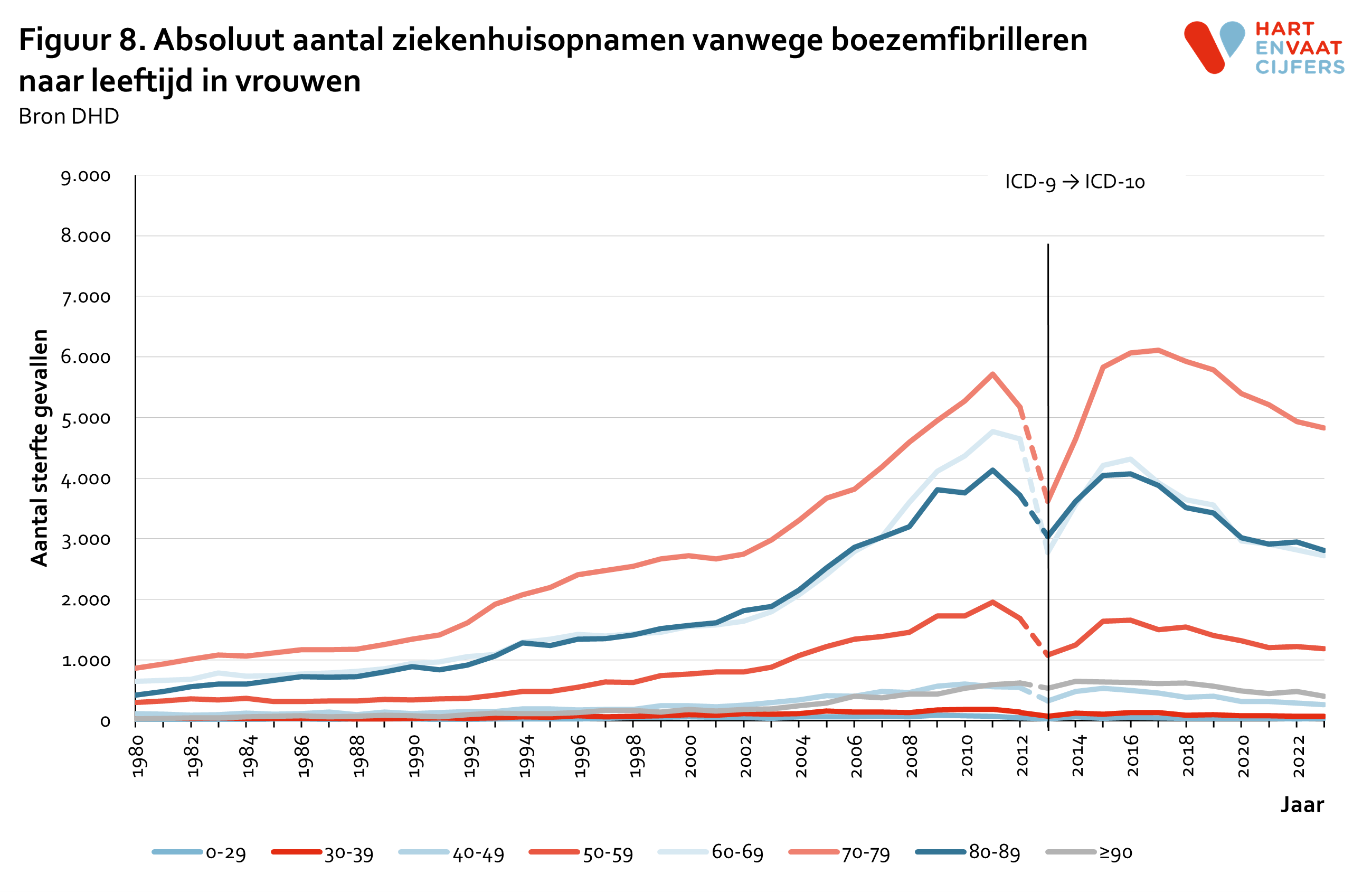 2024_f8_absoluut_ziekenhuisopnamen_boezemfibrilleren_leeftijd_vrouwen.png