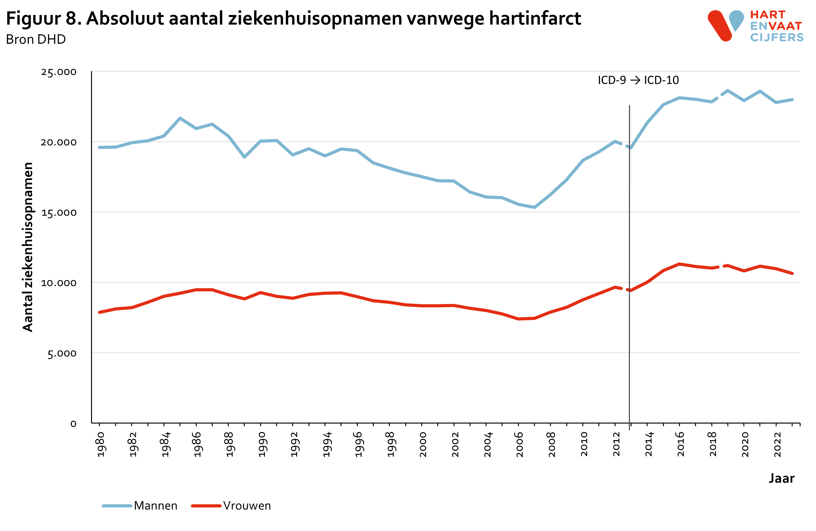 2024_f8_absoluut_ziekenhuisopnamen_hartinfarct.png