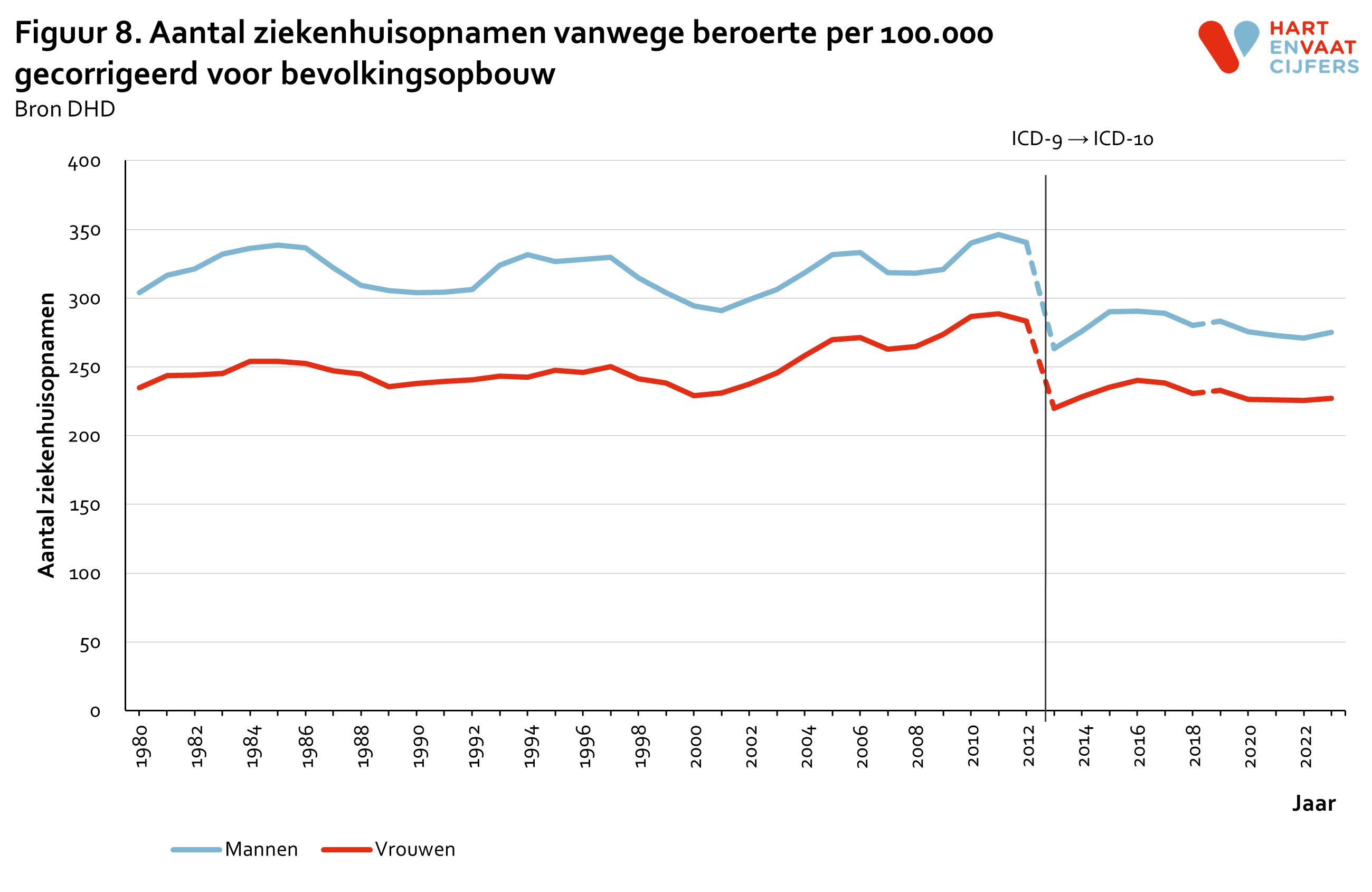 2024_f8_ziekenhuisopnamen_gecorrigeerd_100000_beroerte.png