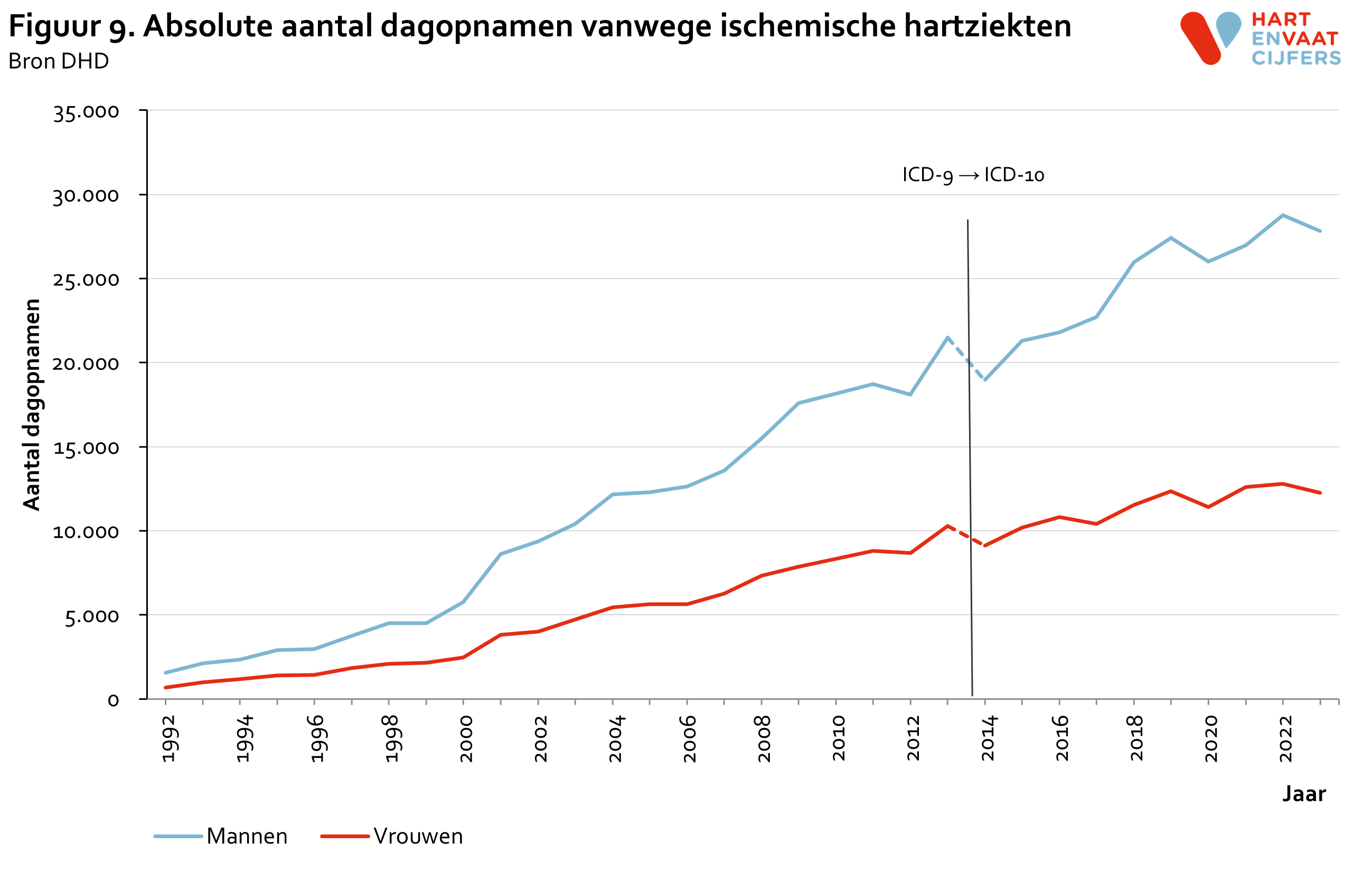 2024_f9_absolute_aantal_dagopnamen_vanwege_ischemische_hartziekten.png