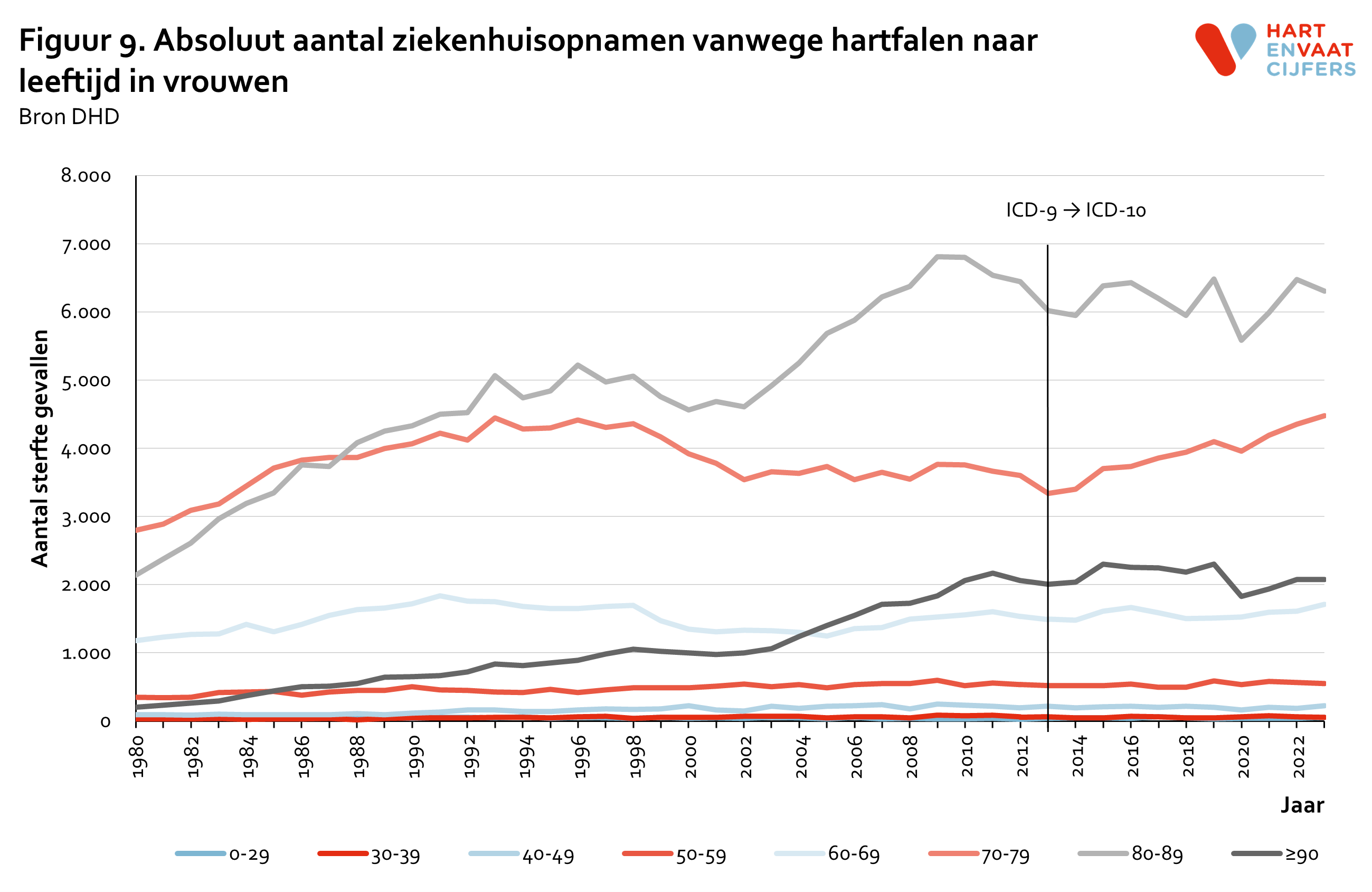 2024_f9_absoluut_ziekenhuisopnamen_hartfalen_leeftijd_vrouwen_1.png