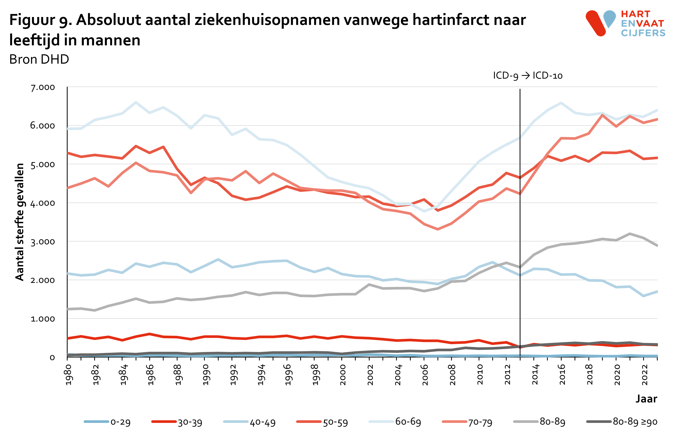 2024_f9_absoluut_ziekenhuisopnamen_hartinfarct_leeftijd_mannen.png