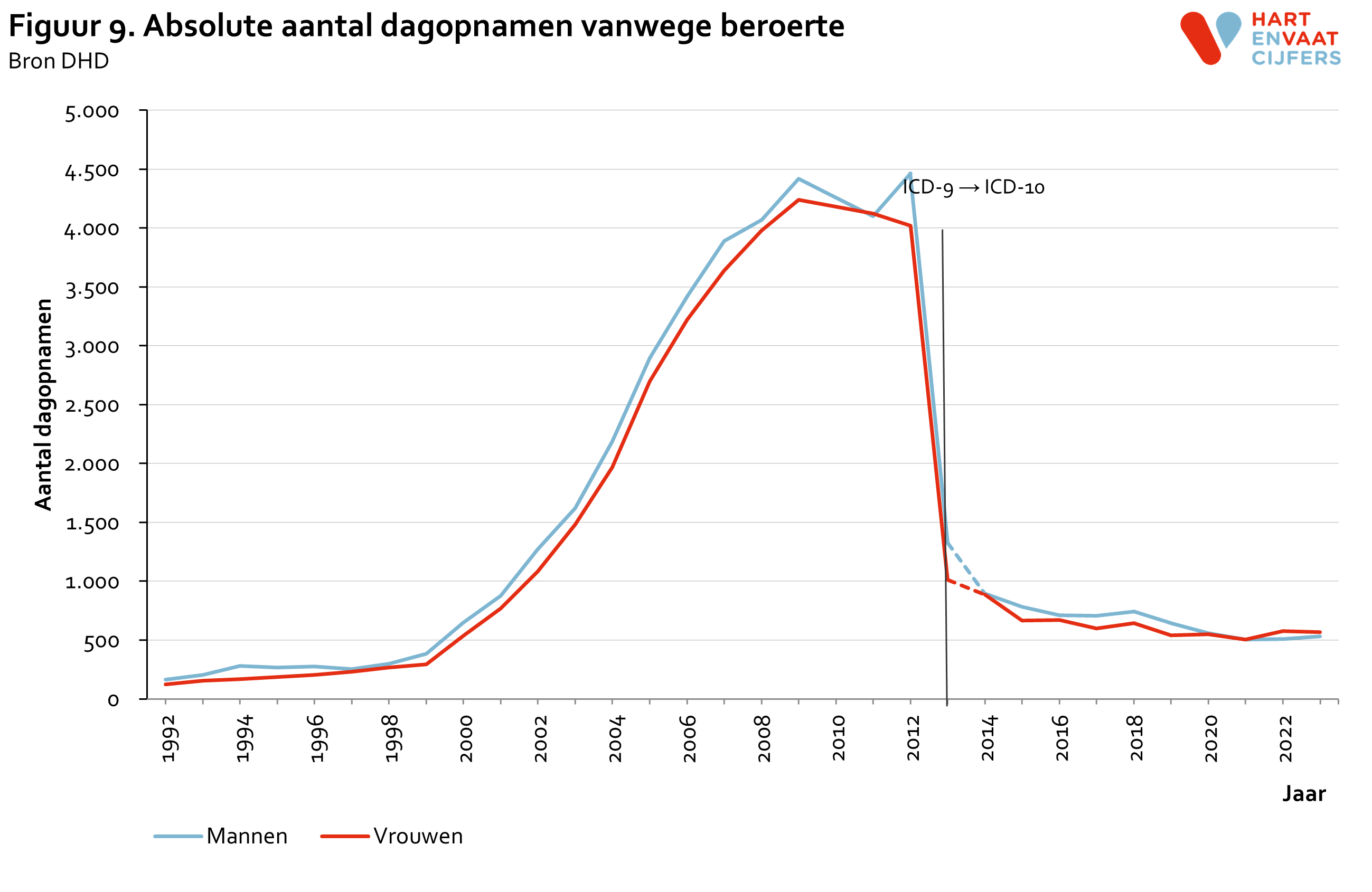 2024_f9_dagopnamen_beroerte.png