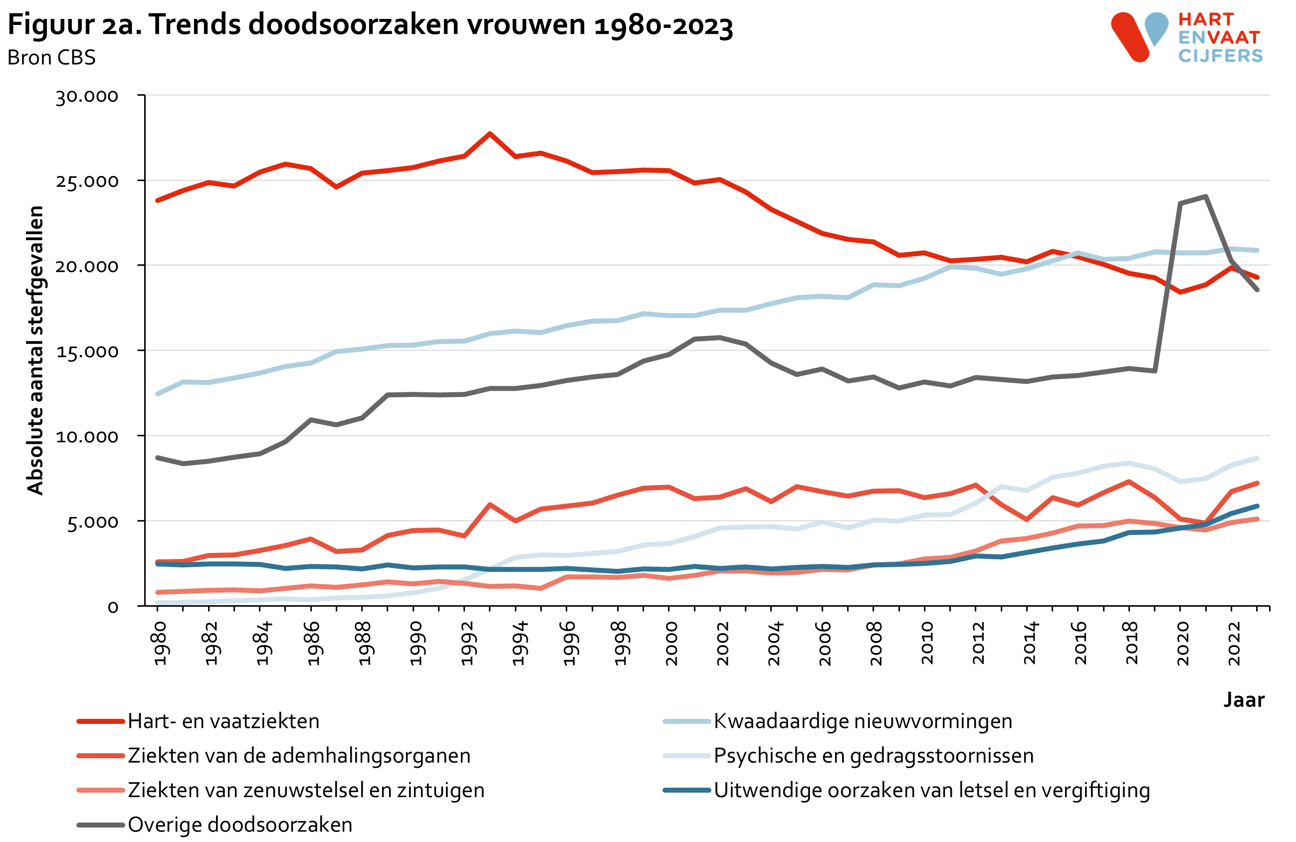 2024_figuur_2a_trends_doodsoorzaken_vrouwen.png